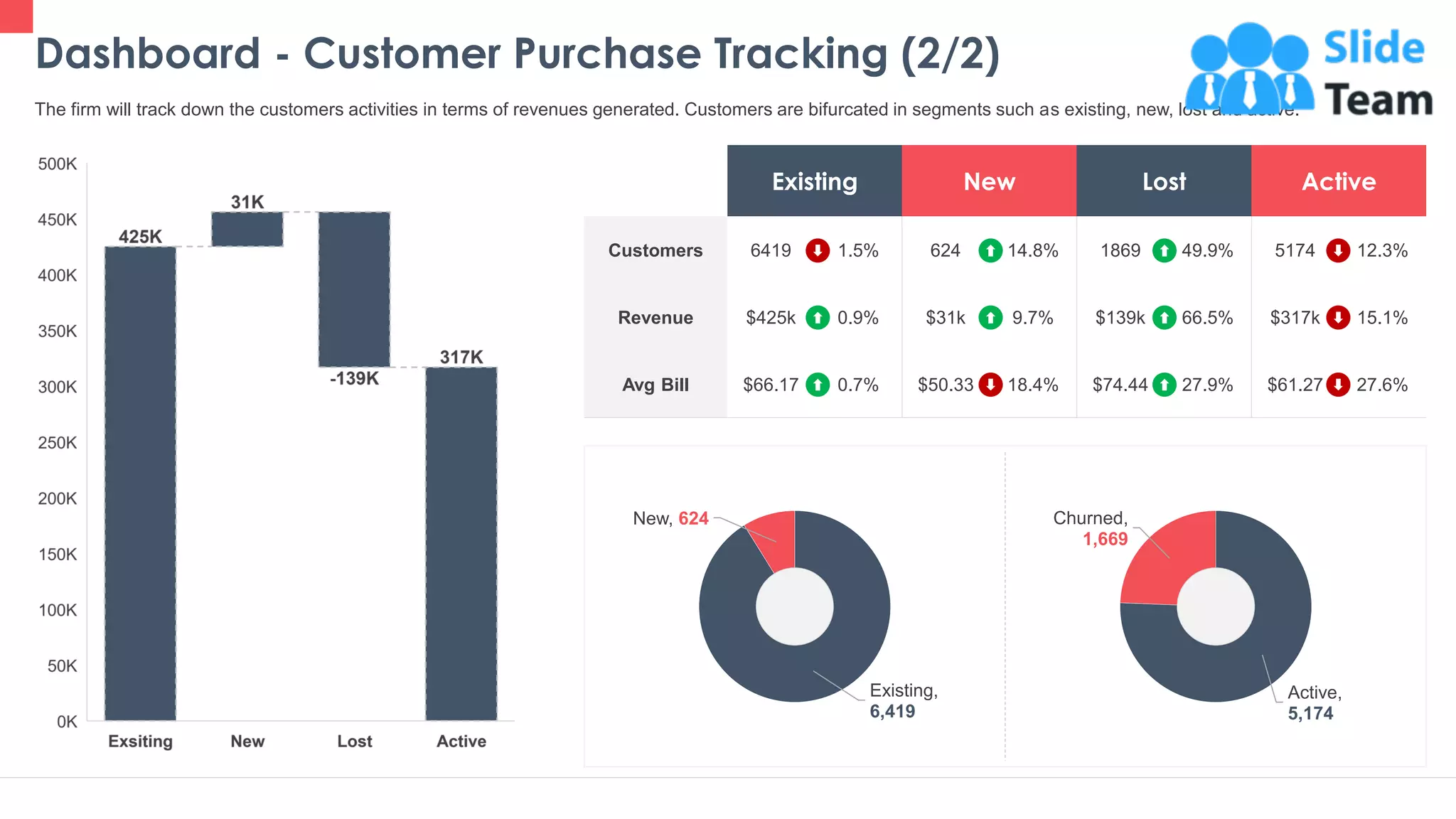 Dashboard - Customer Purchase Tracking (2/2)
32
The firm will track down the customers activities in terms of revenues generated. Customers are bifurcated in segments such as existing, new, lost and active.
Existing New Lost Active
Customers 6419 1.5% 624 14.8% 1869 49.9% 5174 12.3%
Revenue $425k 0.9% $31k 9.7% $139k 66.5% $317k 15.1%
Avg Bill $66.17 0.7% $50.33 18.4% $74.44 27.9% $61.27 27.6%
Existing,
6,419
New, 624
Active,
5,174
Churned,
1,669
This graph/ chart is linked to excel and changes automatically based on data. Just left click on it and select “Edit Data”.
 