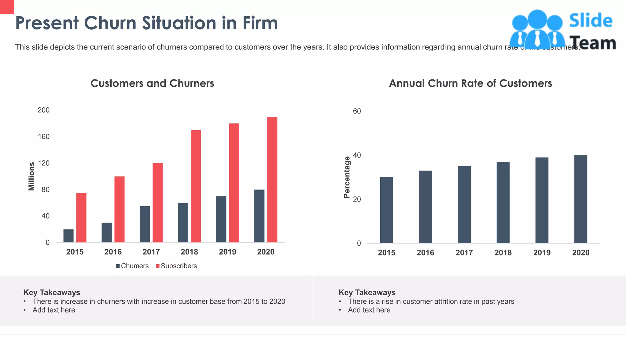 Present Churn Situation in Firm
6
This slide depicts the current scenario of churners compared to customers over the years. It also provides information regarding annual churn rate of the customers.
0
40
80
120
160
200
2015 2016 2017 2018 2019 2020
Millions
Chumers Subscribers
Key Takeaways
• There is increase in churners with increase in customer base from 2015 to 2020
• Add text here
Customers and Churners
0
20
40
60
2015 2016 2017 2018 2019 2020
Percentage
Key Takeaways
• There is a rise in customer attrition rate in past years
• Add text here
Annual Churn Rate of Customers
This graph/ chart is linked to excel and changes automatically based on data. Just left click on it and select “Edit Data”.
 