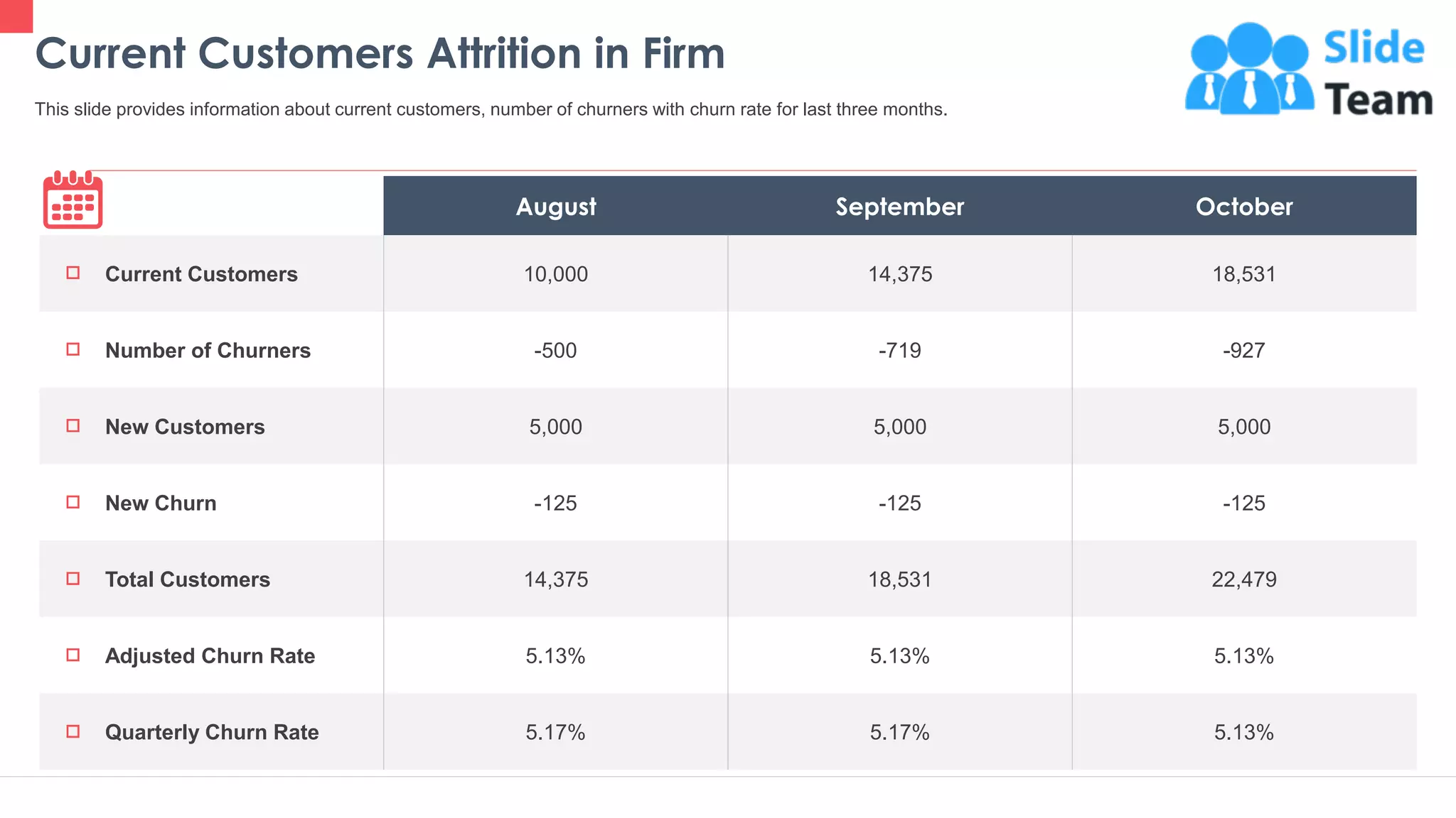 Current Customers Attrition in Firm
7
This slide provides information about current customers, number of churners with churn rate for last three months.
August September October
Current Customers 10,000 14,375 18,531
Number of Churners -500 -719 -927
New Customers 5,000 5,000 5,000
New Churn -125 -125 -125
Total Customers 14,375 18,531 22,479
Adjusted Churn Rate 5.13% 5.13% 5.13%
Quarterly Churn Rate 5.17% 5.17% 5.13%
This slide is 100% editable. Adapt it to your needs and capture your audience's attention.
 