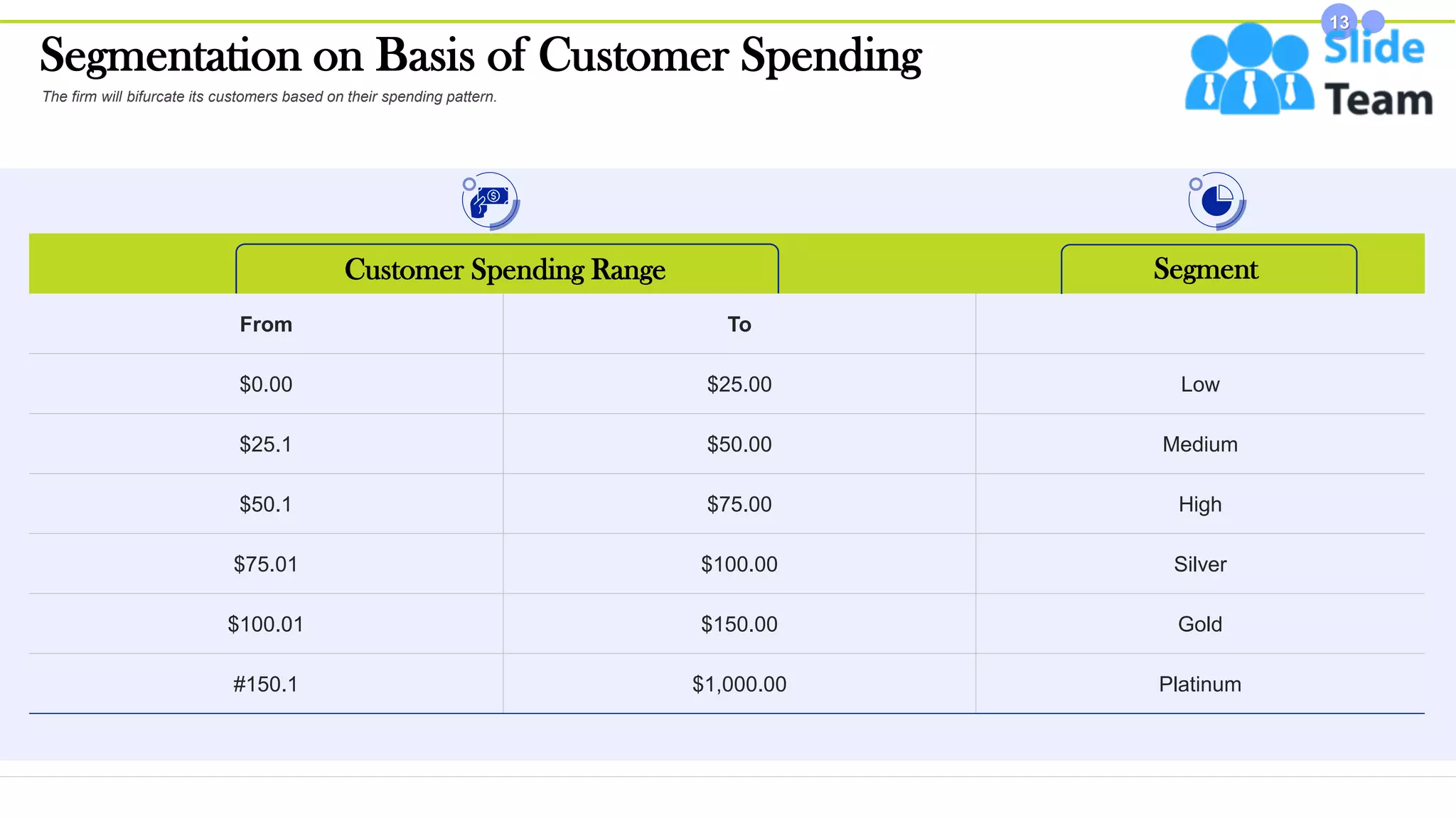 Segmentation on Basis of Customer Spending
13
From To
$0.00 $25.00 Low
$25.1 $50.00 Medium
$50.1 $75.00 High
$75.01 $100.00 Silver
$100.01 $150.00 Gold
#150.1 $1,000.00 Platinum
This slide is 100% editable. Adapt it to your needs and capture your audience's attention.
The firm will bifurcate its customers based on their spending pattern.
Customer Spending Range Segment
 
