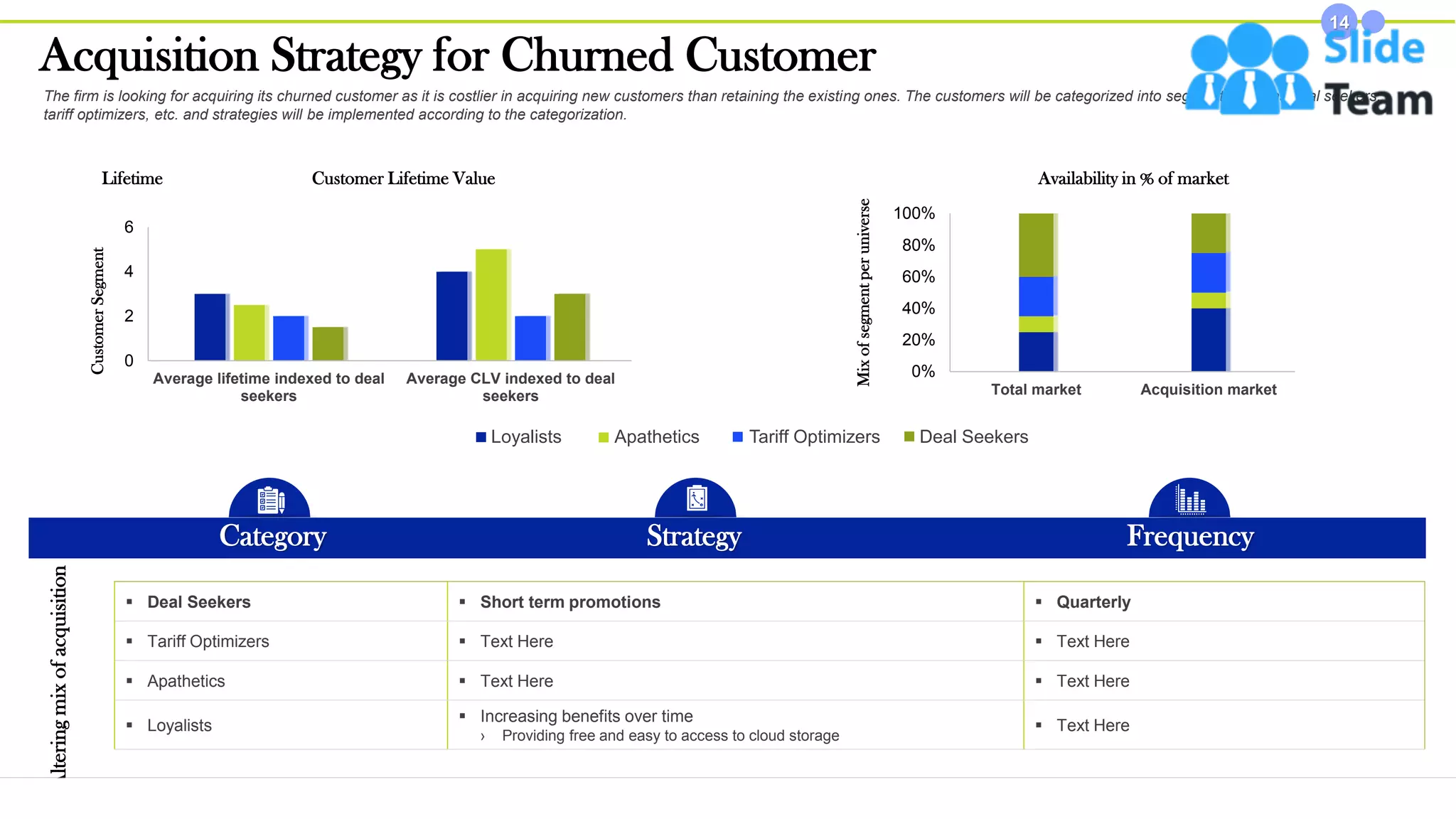 Acquisition Strategy for Churned Customer
14
The firm is looking for acquiring its churned customer as it is costlier in acquiring new customers than retaining the existing ones. The customers will be categorized into segments such as deal seekers,
tariff optimizers, etc. and strategies will be implemented according to the categorization.
This slide is 100% editable. Adapt it to your needs and capture your audience's attention.
0
2
4
6
Average lifetime indexed to deal
seekers
Average CLV indexed to deal
seekers
0%
20%
40%
60%
80%
100%
Total market Acquisition market
Customer
Segment
Mix
of
segment
per
universe
Lifetime Customer Lifetime Value Availability in % of market
▪ Deal Seekers ▪ Short term promotions ▪ Quarterly
▪ Tariff Optimizers ▪ Text Here ▪ Text Here
▪ Apathetics ▪ Text Here ▪ Text Here
▪ Loyalists
▪ Increasing benefits over time
› Providing free and easy to access to cloud storage
▪ Text Here
Altering
mix
of
acquisition
Strategy Frequency
Category
Loyalists Apathetics Tariff Optimizers Deal Seekers
 