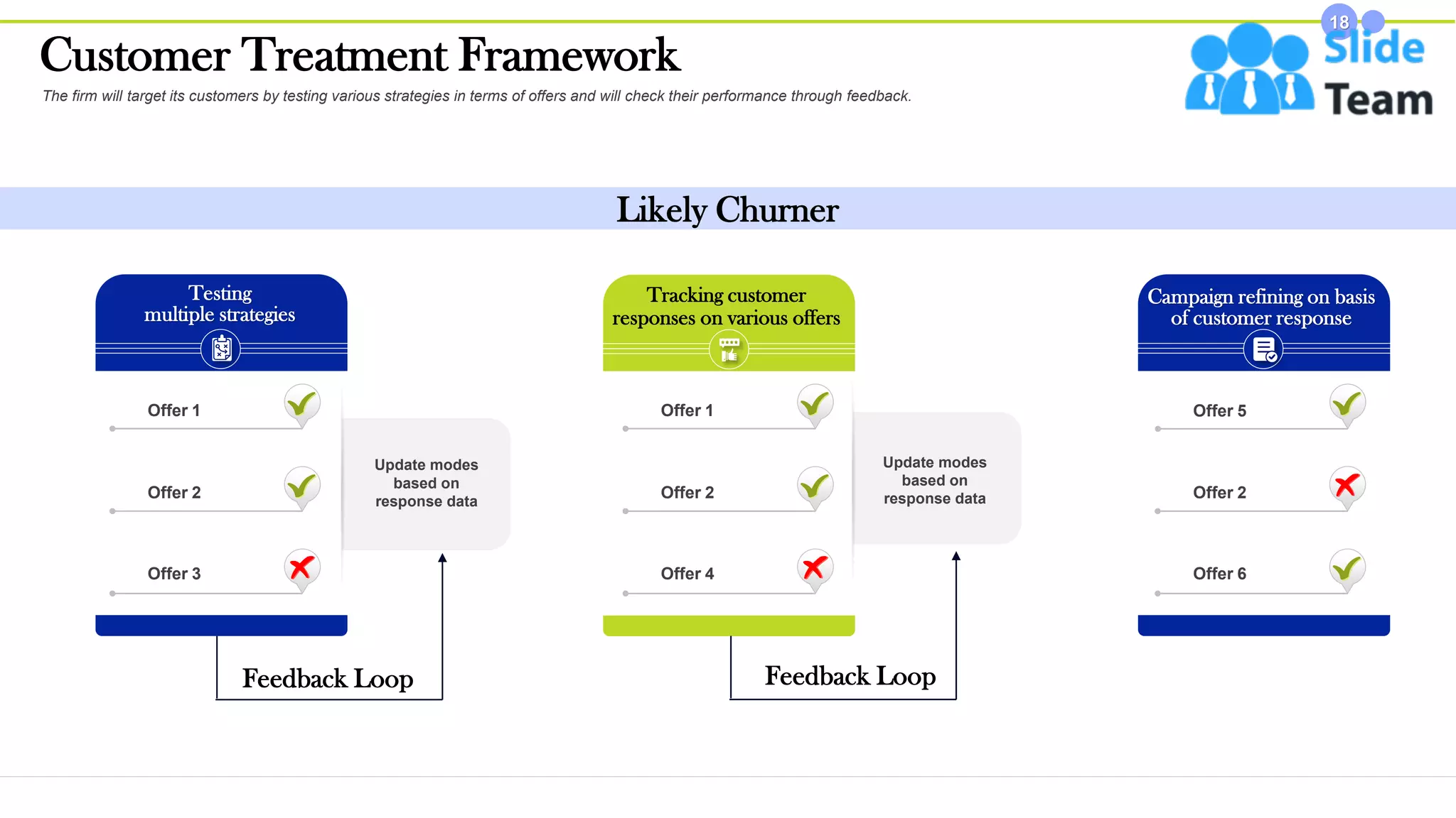 Customer Treatment Framework
18
The firm will target its customers by testing various strategies in terms of offers and will check their performance through feedback.
This slide is 100% editable. Adapt it to your needs and capture your audience's attention.
Likely Churner
Update modes
based on
response data
Update modes
based on
response data
Testing
multiple strategies
Offer 1
Offer 2
Offer 3
Tracking customer
responses on various offers
Offer 1
Offer 2
Offer 4
Campaign refining on basis
of customer response
Offer 5
Offer 2
Offer 6
Feedback Loop Feedback Loop
 