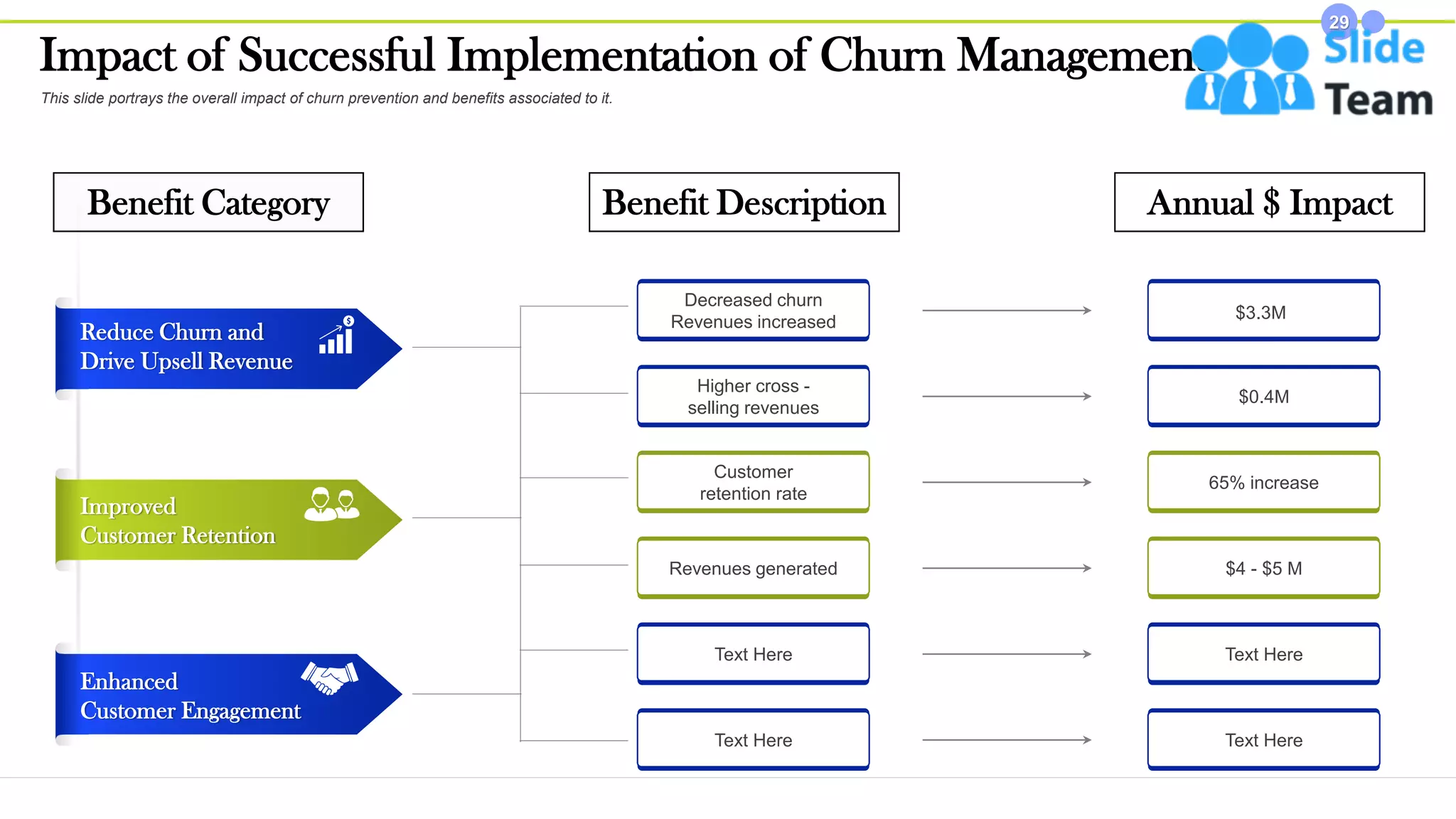 Impact of Successful Implementation of Churn Management
29
This slide portrays the overall impact of churn prevention and benefits associated to it.
This slide is 100% editable. Adapt it to your needs and capture your audience's attention.
Reduce Churn and
Drive Upsell Revenue
Improved
Customer Retention
Enhanced
Customer Engagement
Decreased churn
Revenues increased
Higher cross -
selling revenues
Customer
retention rate
Revenues generated
Text Here
Text Here
Benefit Category Benefit Description Annual $ Impact
$3.3M
$0.4M
65% increase
$4 - $5 M
Text Here
Text Here
 