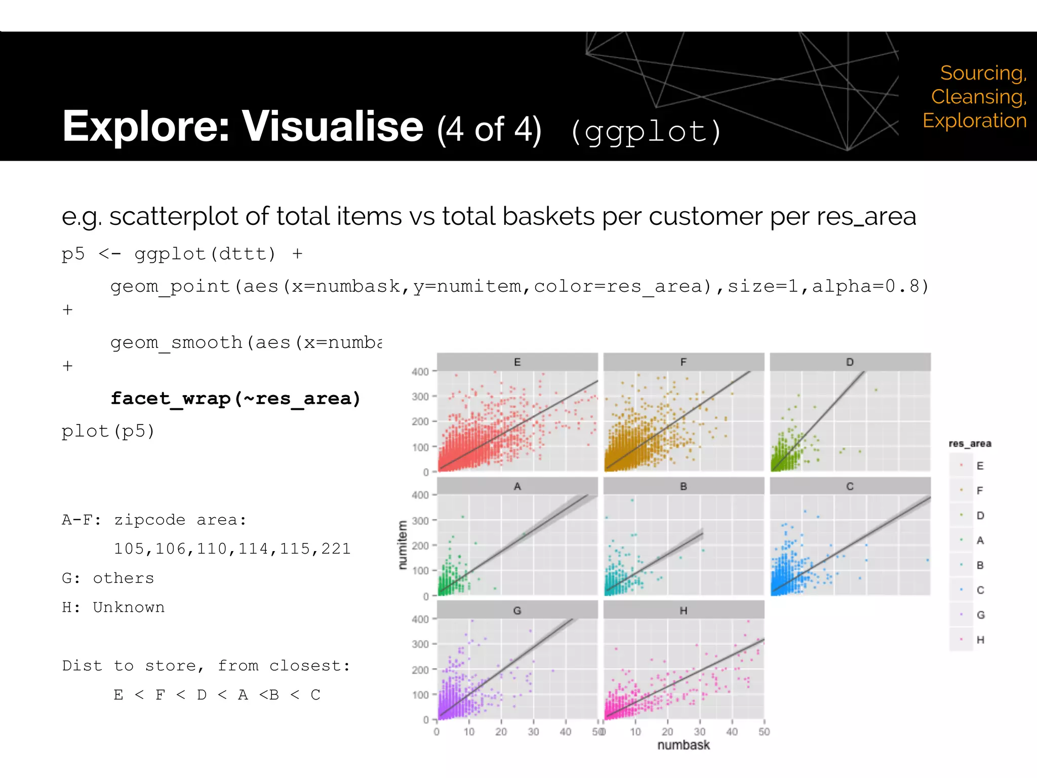 Explore: Visualise (4 of 4) (ggplot)
Sourcing,
Cleansing,
Exploration
e.g. scatterplot of total items vs total baskets per customer per res_area
p5 <- ggplot(dttt) +
geom_point(aes(x=numbask,y=numitem,color=res_area),size=1,alpha=0.8)
+
geom_smooth(aes(x=numbask,y=numitem),method="lm",color=colorBlind[1])
+
facet_wrap(~res_area)
plot(p5)
A-F: zipcode area:
105,106,110,114,115,221
G: others
H: Unknown
Dist to store, from closest:
E < F < D < A <B < C
 