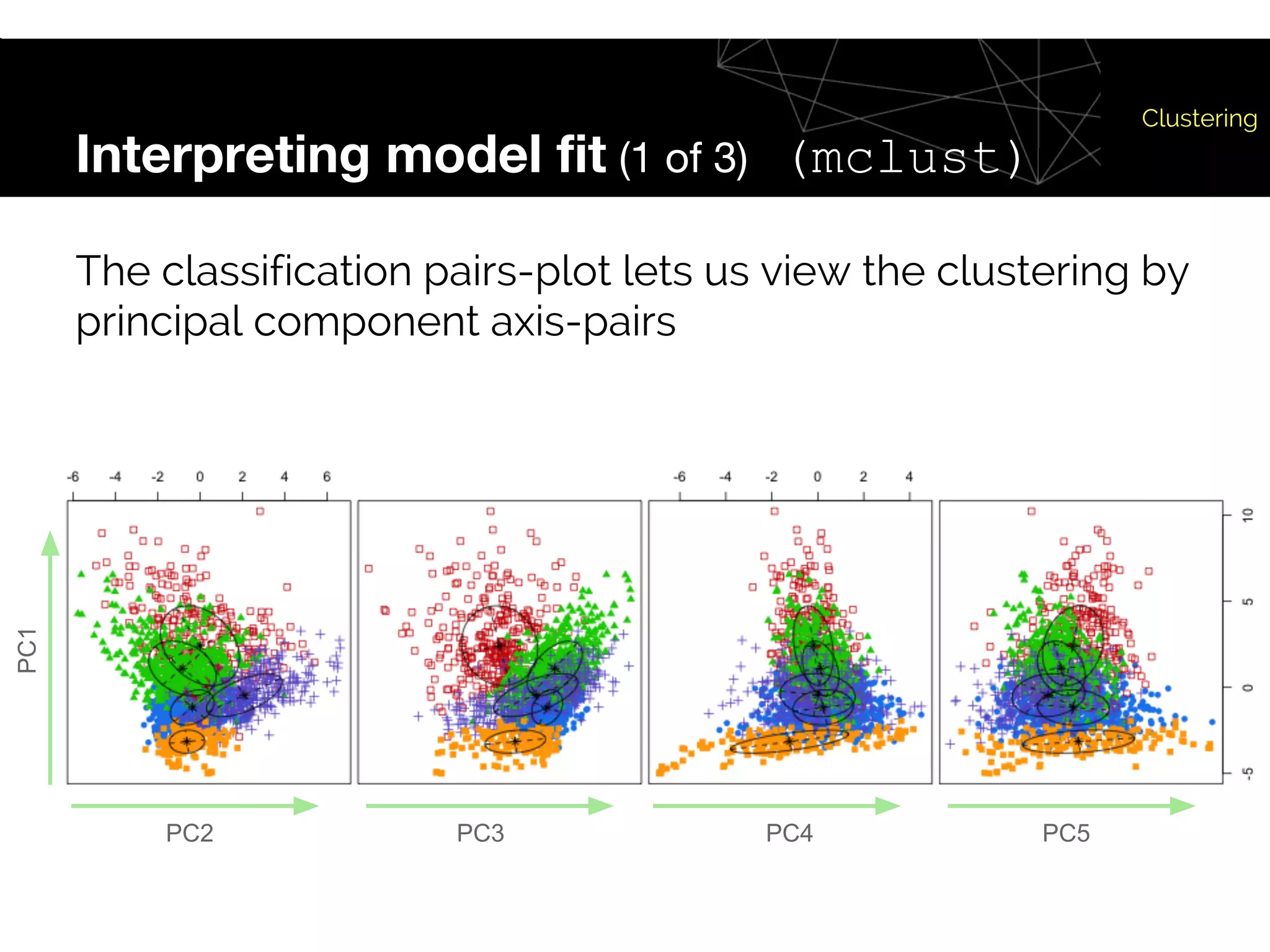 Interpreting model fit (1 of 3) (mclust)
Clustering
The classification pairs-plot lets us view the clustering by
principal component axis-pairs
PC2 PC3 PC4 PC5
PC1
 
