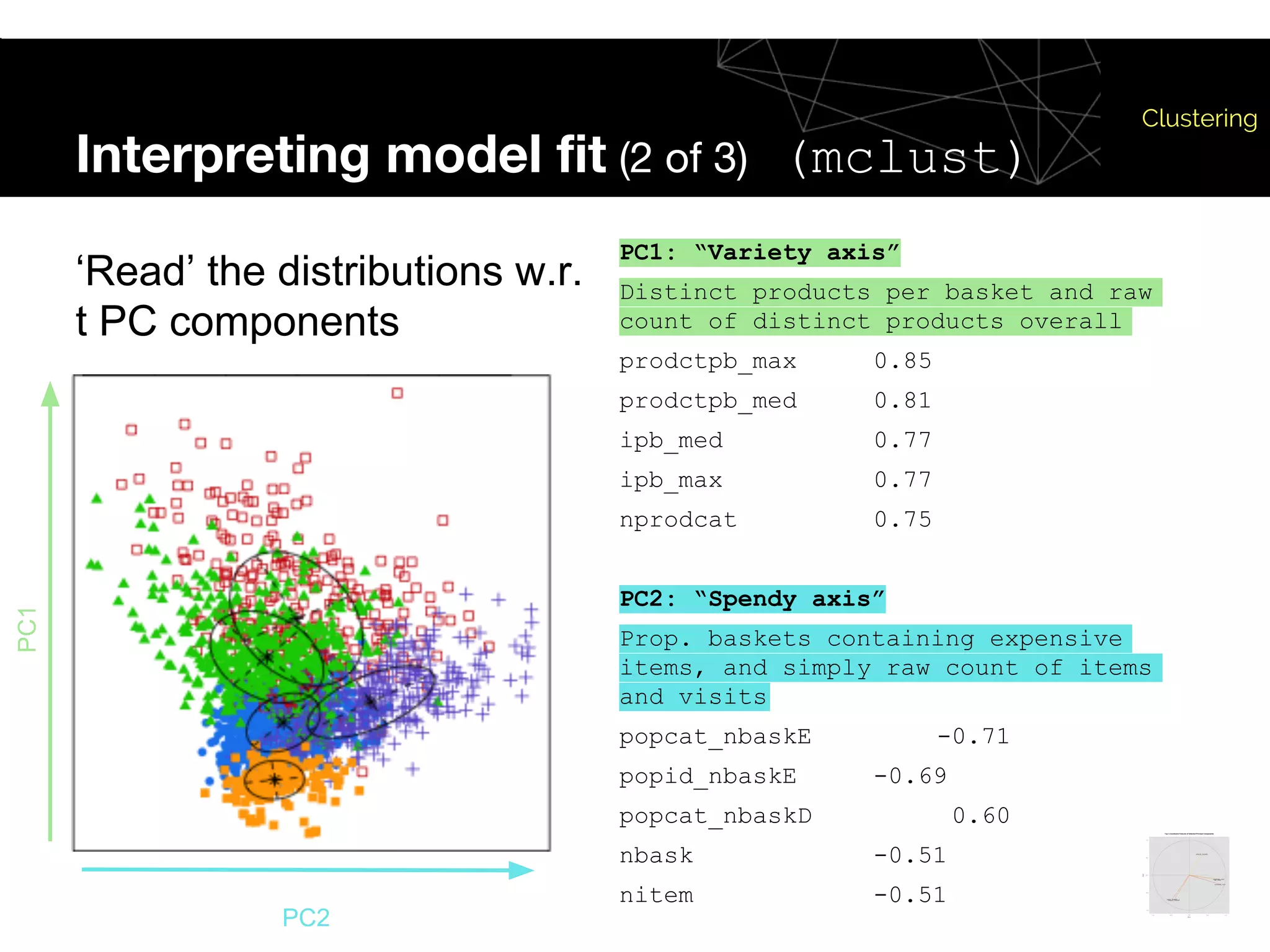 Interpreting model fit (2 of 3) (mclust)
Clustering
PC2
PC1
‘Read’ the distributions w.r.
t PC components
PC1: “Variety axis”
Distinct products per basket and raw
count of distinct products overall
prodctpb_max 0.85
prodctpb_med 0.81
ipb_med 0.77
ipb_max 0.77
nprodcat 0.75
PC2: “Spendy axis”
Prop. baskets containing expensive
items, and simply raw count of items
and visits
popcat_nbaskE -0.71
popid_nbaskE -0.69
popcat_nbaskD 0.60
nbask -0.51
nitem -0.51
 