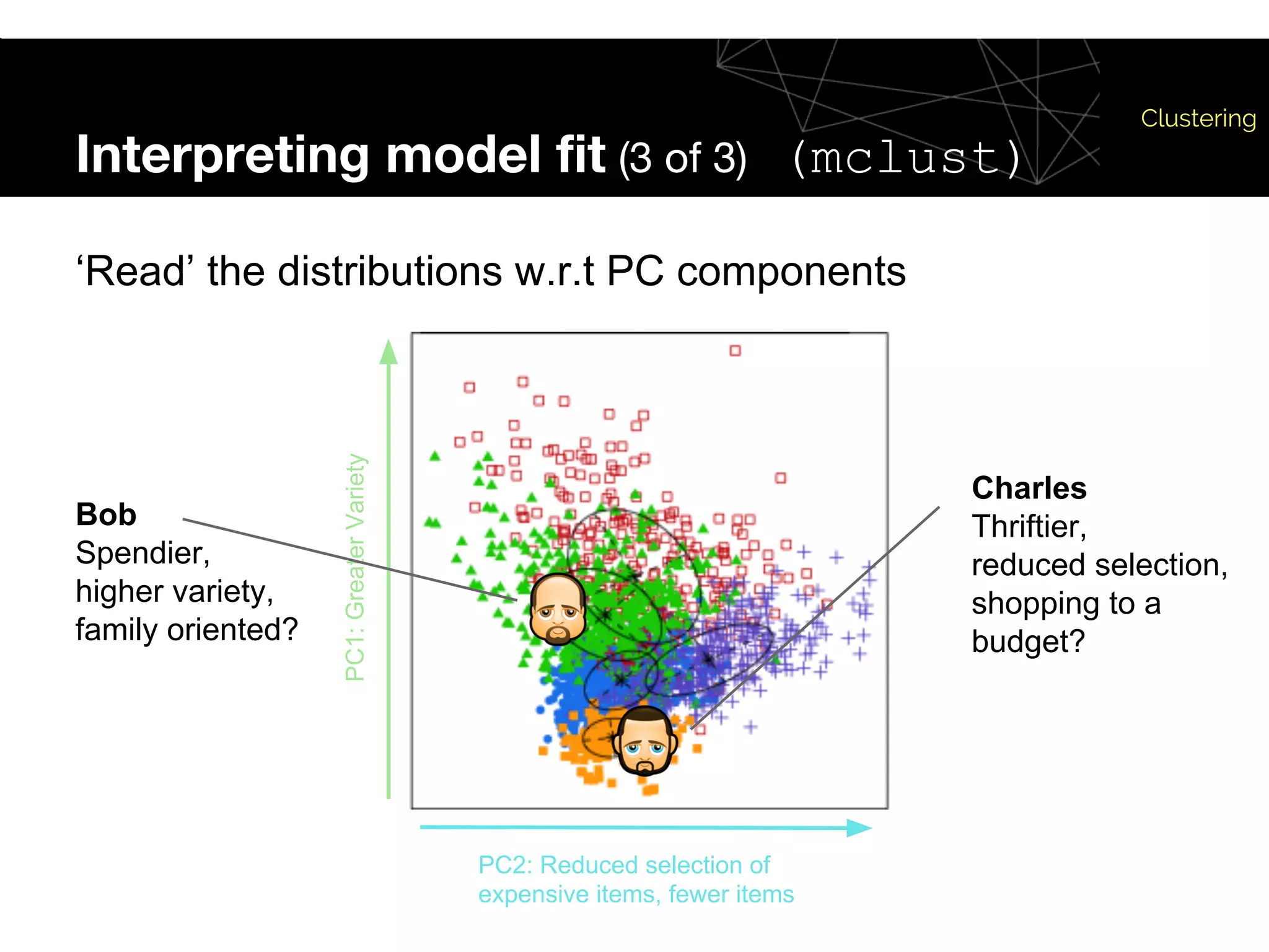 Interpreting model fit (3 of 3) (mclust)
Clustering
PC2: Reduced selection of
expensive items, fewer items
PC1:GreaterVariety
‘Read’ the distributions w.r.t PC components
Bob
Spendier,
higher variety,
family oriented?
Charles
Thriftier,
reduced selection,
shopping to a
budget?
 