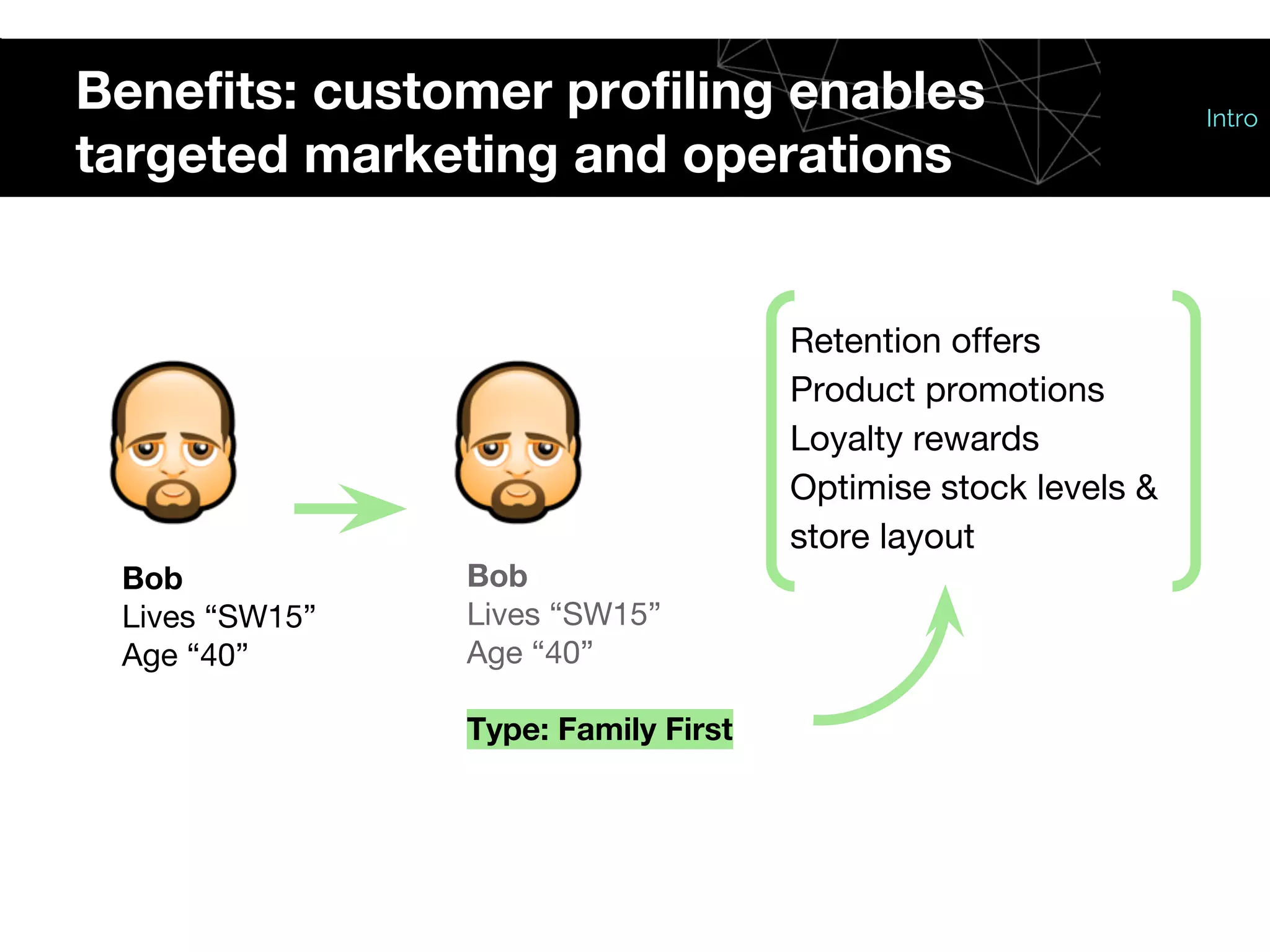 Benefits: customer profiling enables
targeted marketing and operations
Retention offers
Product promotions
Loyalty rewards
Optimise stock levels &
store layout
Bob
Lives “SW15”
Age “40”
Bob
Lives “SW15”
Age “40”
Type: Family First
Intro
 