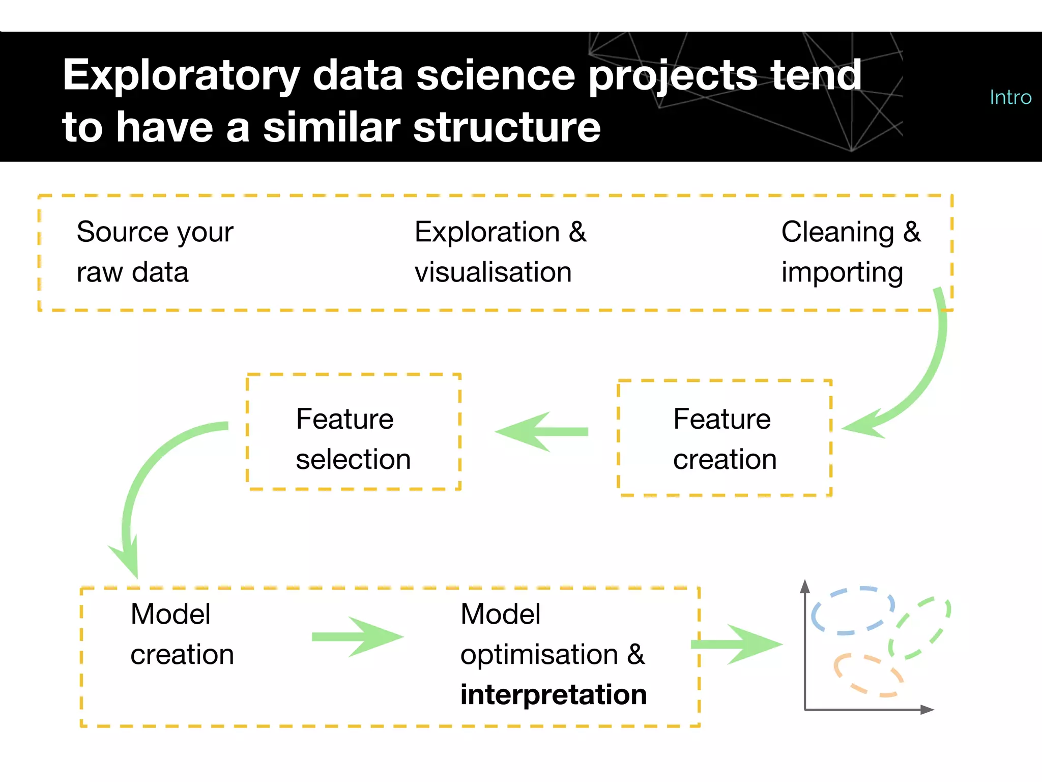 Exploratory data science projects tend
to have a similar structure
Model
optimisation &
interpretation
Source your
raw data
Cleaning &
importing
Exploration &
visualisation
Feature
creation
Feature
selection
Model
creation
Intro
 
