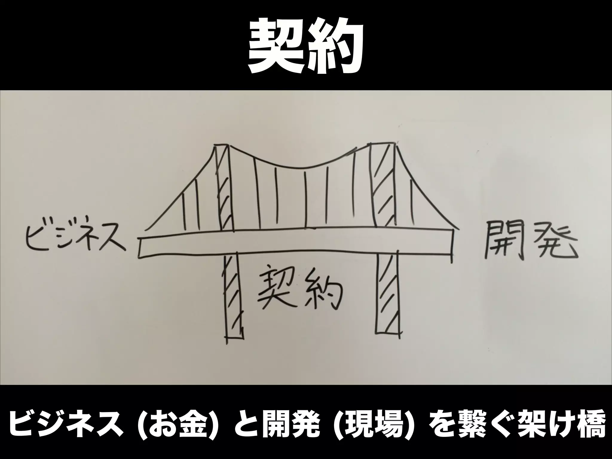 ビジネス (お金) と開発 (現場) を繋ぐ架け橋
契約
 