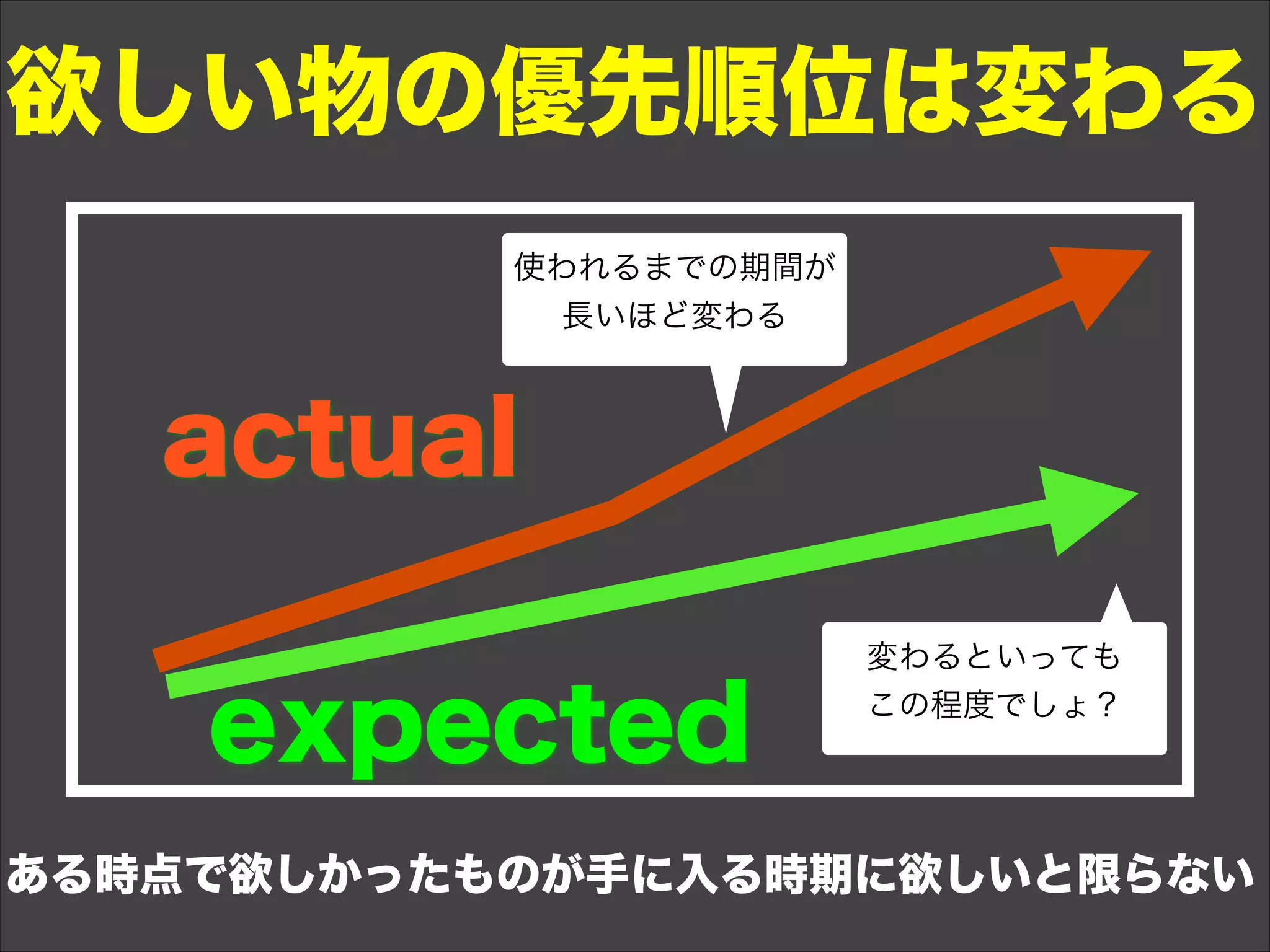 欲しい物の優先順位は変わる
ある時点で欲しかったものが手に入る時期に欲しいと限らない
expected
actual
変わるといっても
この程度でしょ？
使われるまでの期間が
長いほど変わる
 