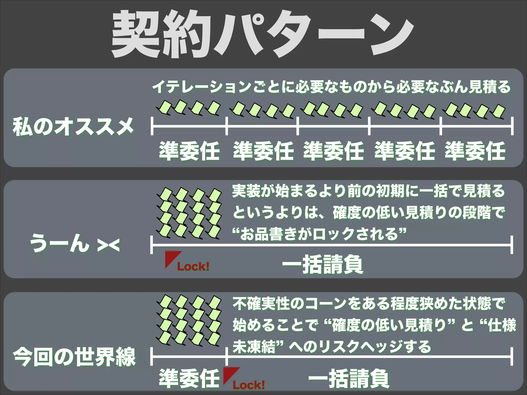 うーん ><
今回の世界線
準委任
一括請負
準委任 準委任 準委任 準委任
準委任 一括請負
契約パターン
イテレーションごとに必要なものから必要なぶん見積る
実装が始まるより前の初期に一括で見積る
というよりは、確度の低い見積りの段階で
お品書きがロックされる
不確実性のコーンをある程度狭めた状態で
始めることで 確度の低い見積り と 仕様
未凍結 へのリスクヘッジする
Lock!
Lock!
私のオススメ
 