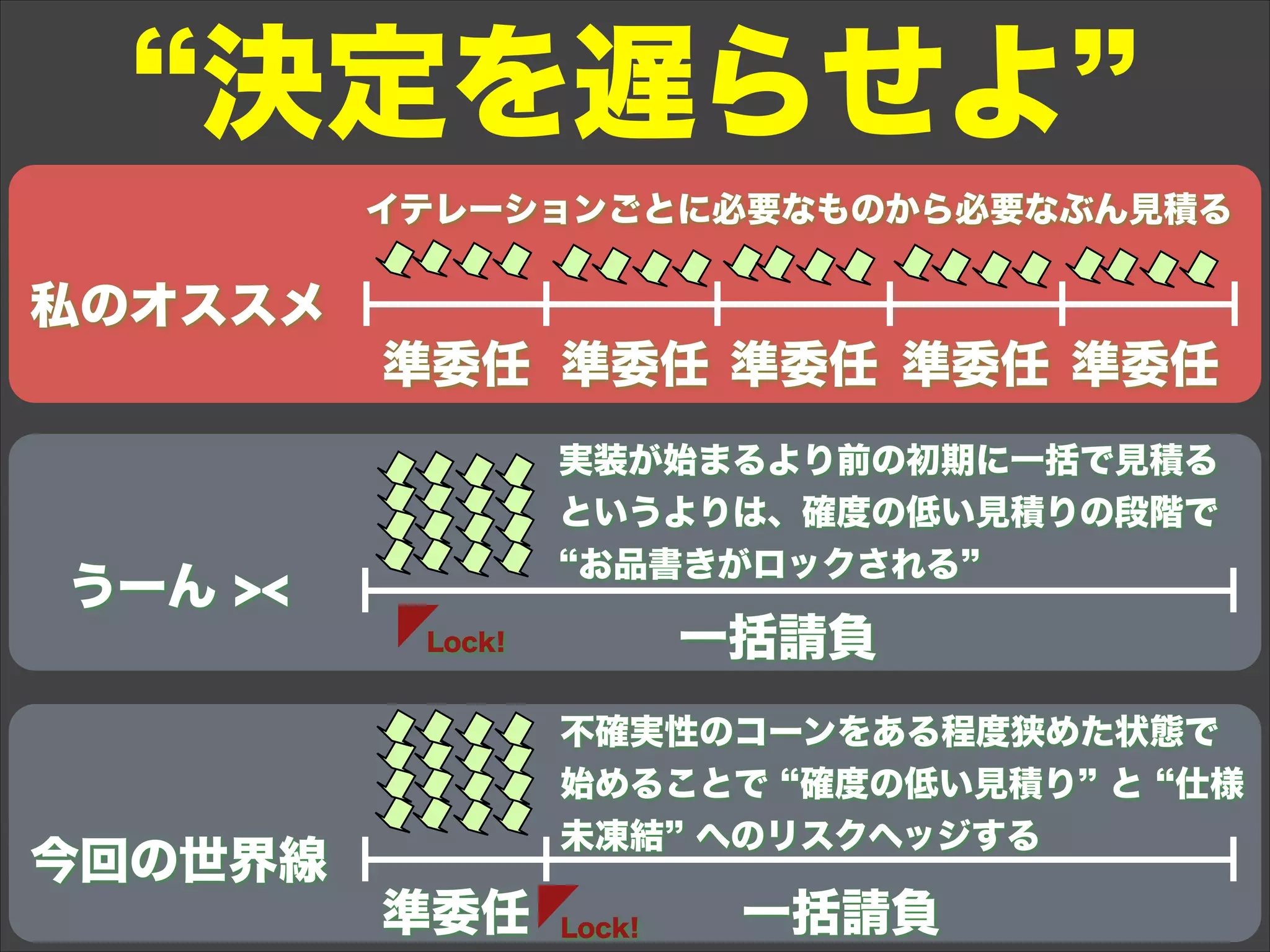私のオススメ
うーん ><
今回の世界線
準委任
一括請負
準委任 準委任 準委任 準委任
準委任 一括請負
決定を遅らせよ
イテレーションごとに必要なものから必要なぶん見積る
実装が始まるより前の初期に一括で見積る
というよりは、確度の低い見積りの段階で
お品書きがロックされる
不確実性のコーンをある程度狭めた状態で
始めることで 確度の低い見積り と 仕様
未凍結 へのリスクヘッジする
Lock!
Lock!
 