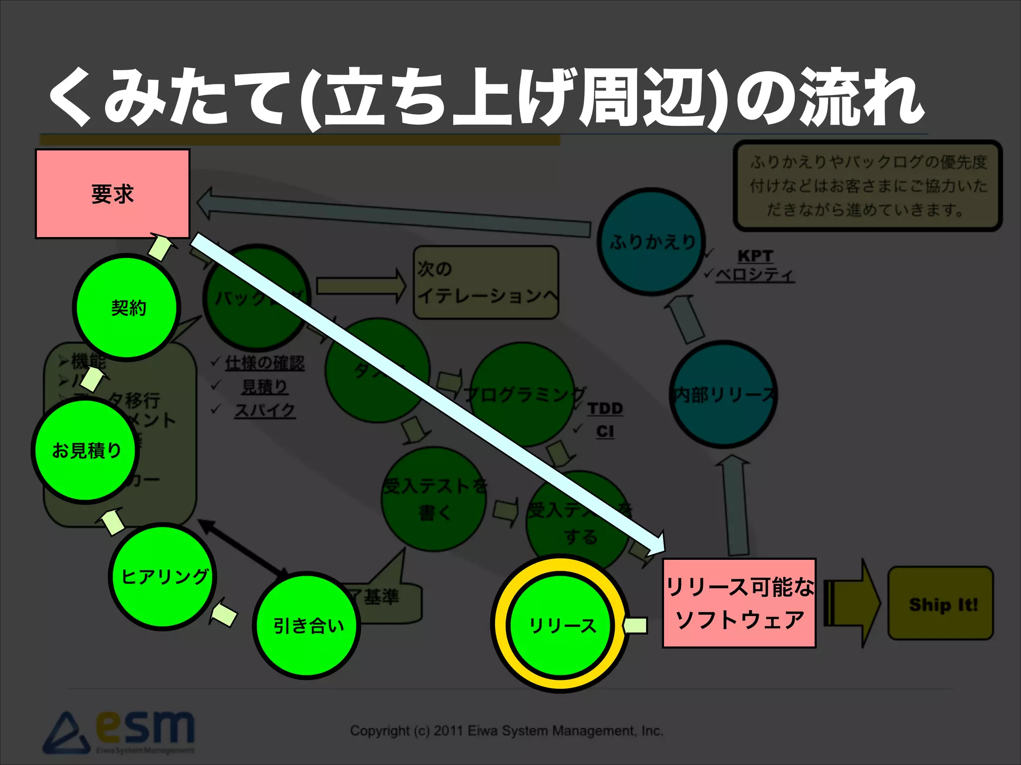 要求
リリース可能な
ソフトウェア引き合い リリース
ヒアリング
契約
お見積り
くみたて(立ち上げ周辺)の流れ
 