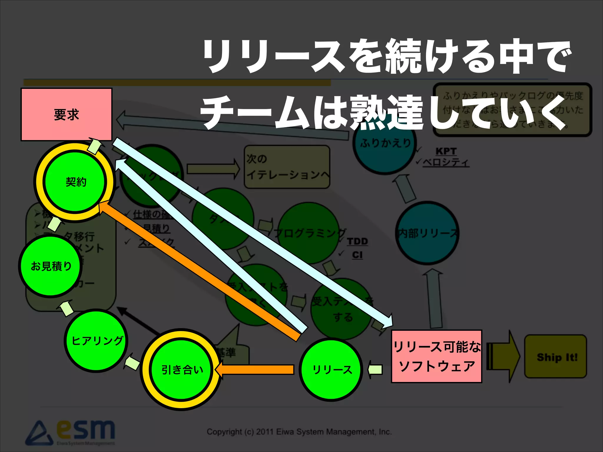 要求
リリース可能な
ソフトウェア引き合い リリース
ヒアリング
契約
お見積り
リリースを続ける中で
チームは熟達していく
 