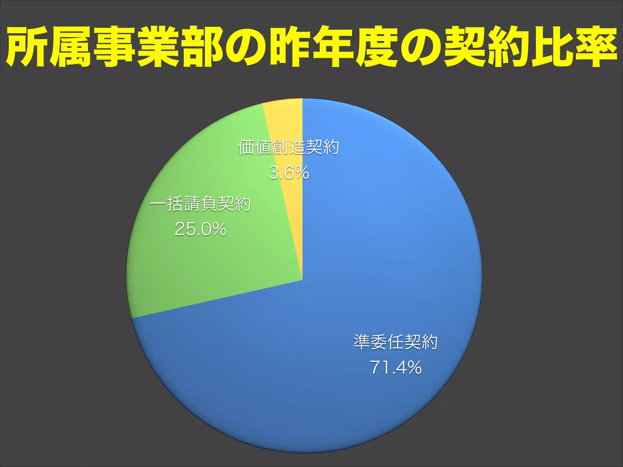 所属事業部の昨年度の契約比率
 