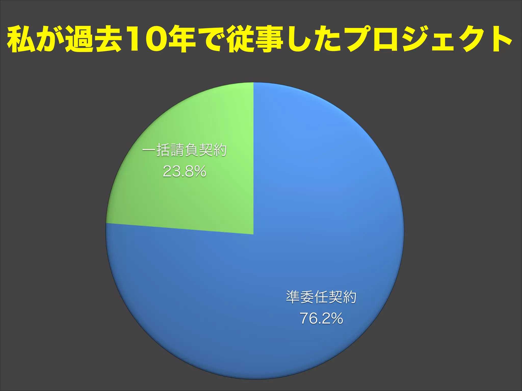 私が過去10年で従事したプロジェクト
 