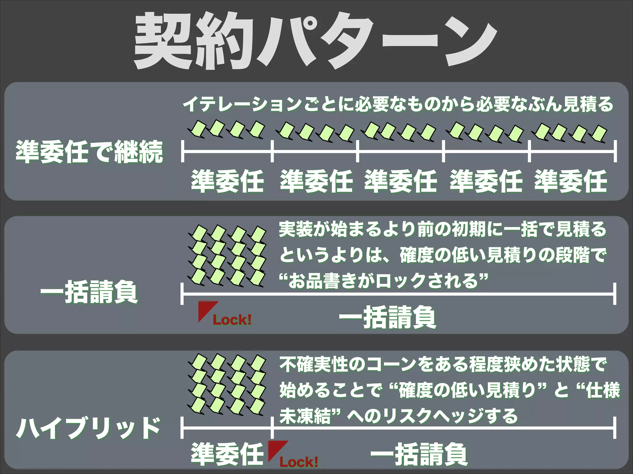 一括請負
ハイブリッド
準委任
一括請負
準委任 準委任 準委任 準委任
準委任 一括請負
契約パターン
イテレーションごとに必要なものから必要なぶん見積る
実装が始まるより前の初期に一括で見積る
というよりは、確度の低い見積りの段階で
お品書きがロックされる
不確実性のコーンをある程度狭めた状態で
始めることで 確度の低い見積り と 仕様
未凍結 へのリスクヘッジする
Lock!
Lock!
準委任で継続
 