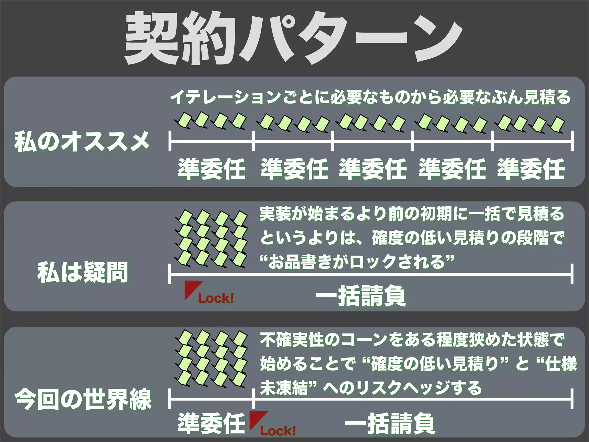 私は疑問
今回の世界線
準委任
一括請負
準委任 準委任 準委任 準委任
準委任 一括請負
契約パターン
イテレーションごとに必要なものから必要なぶん見積る
実装が始まるより前の初期に一括で見積る
というよりは、確度の低い見積りの段階で
お品書きがロックされる
不確実性のコーンをある程度狭めた状態で
始めることで 確度の低い見積り と 仕様
未凍結 へのリスクヘッジする
Lock!
Lock!
私のオススメ
 