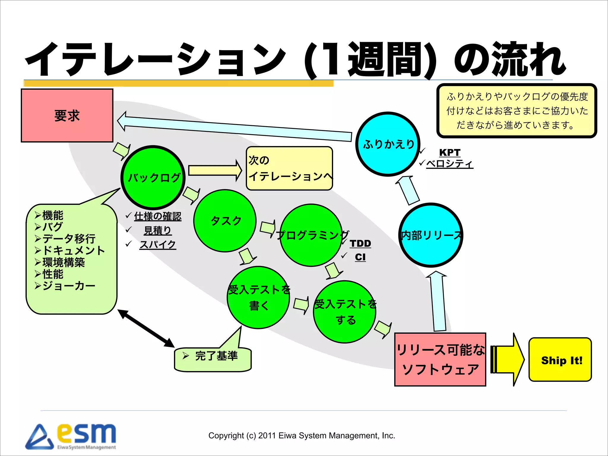 Copyright (c) 2011 Eiwa System Management, Inc.
イテレーション (1週間) の流れ
要求
リリース可能な
ソフトウェア
Ship It!
次の
イテレーションへ
内部リリース
ふりかえり
! KPT
!ベロシティ
バックログ
タスク
プログラミング
"機能
"バグ
"データ移行
"ドキュメント
"環境構築
"性能
"ジョーカー 受入テストを
書く 受入テストを
する
" 完了基準
! TDD
! CI
! 仕様の確認
! 見積り
! スパイク
ふりかえりやバックログの優先度
付けなどはお客さまにご協力いた
だきながら進めていきます。
 