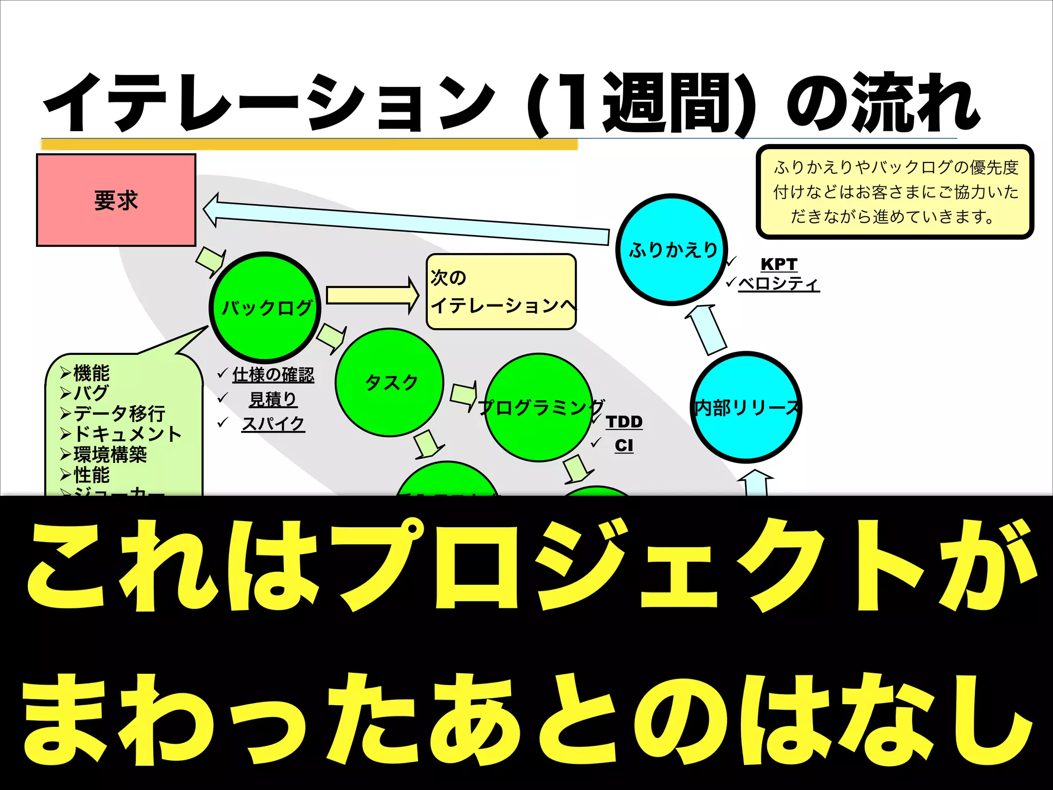 Copyright (c) 2011 Eiwa System Management, Inc.
イテレーション (1週間) の流れ
要求
リリース可能な
ソフトウェア
Ship It!
次の
イテレーションへ
内部リリース
ふりかえり
! KPT
!ベロシティ
バックログ
タスク
プログラミング
"機能
"バグ
"データ移行
"ドキュメント
"環境構築
"性能
"ジョーカー 受入テストを
書く 受入テストを
する
" 完了基準
! TDD
! CI
! 仕様の確認
! 見積り
! スパイク
ふりかえりやバックログの優先度
付けなどはお客さまにご協力いた
だきながら進めていきます。
これはプロジェクトが
まわったあとのはなし
 