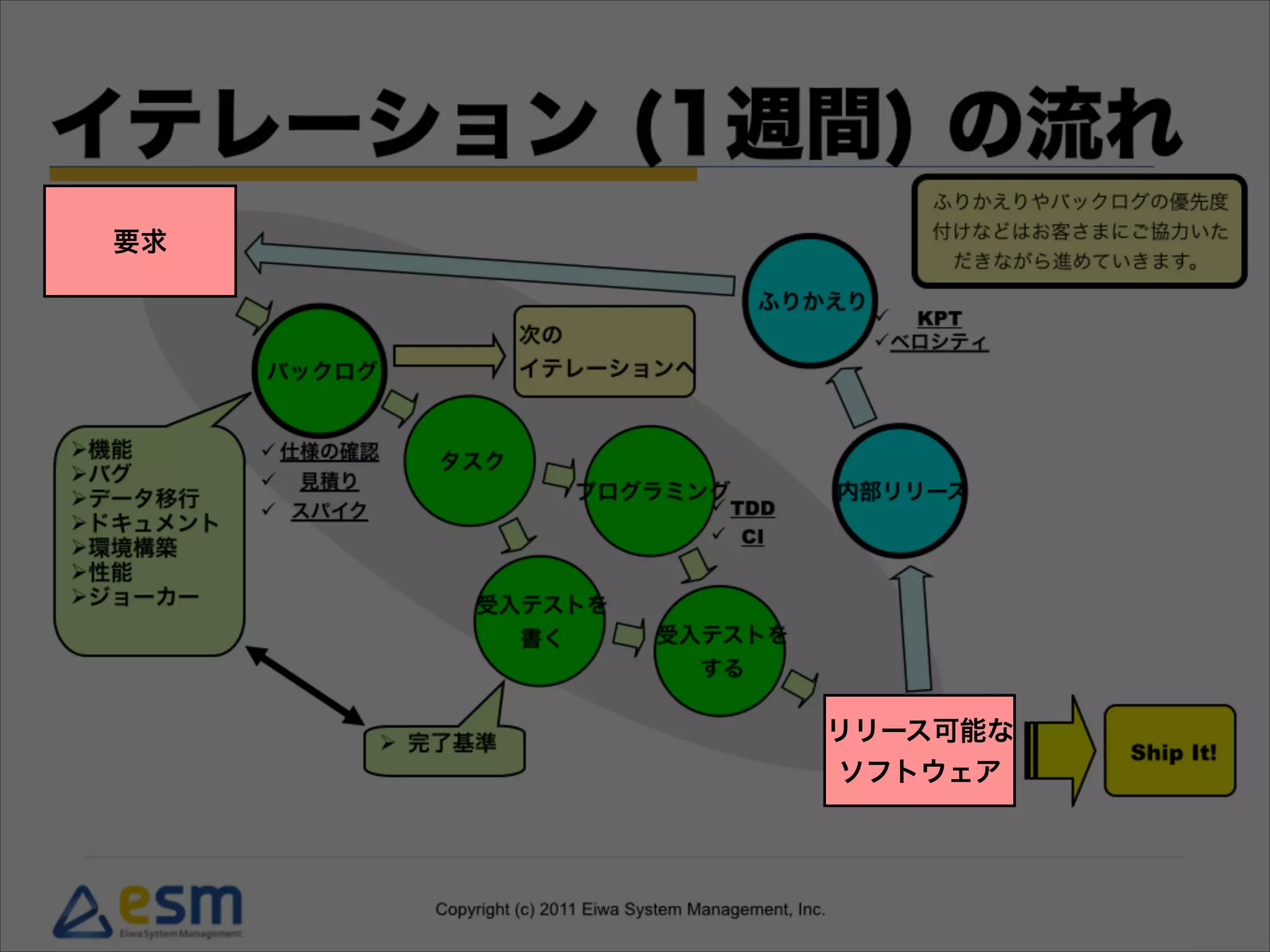 要求
リリース可能な
ソフトウェア
 