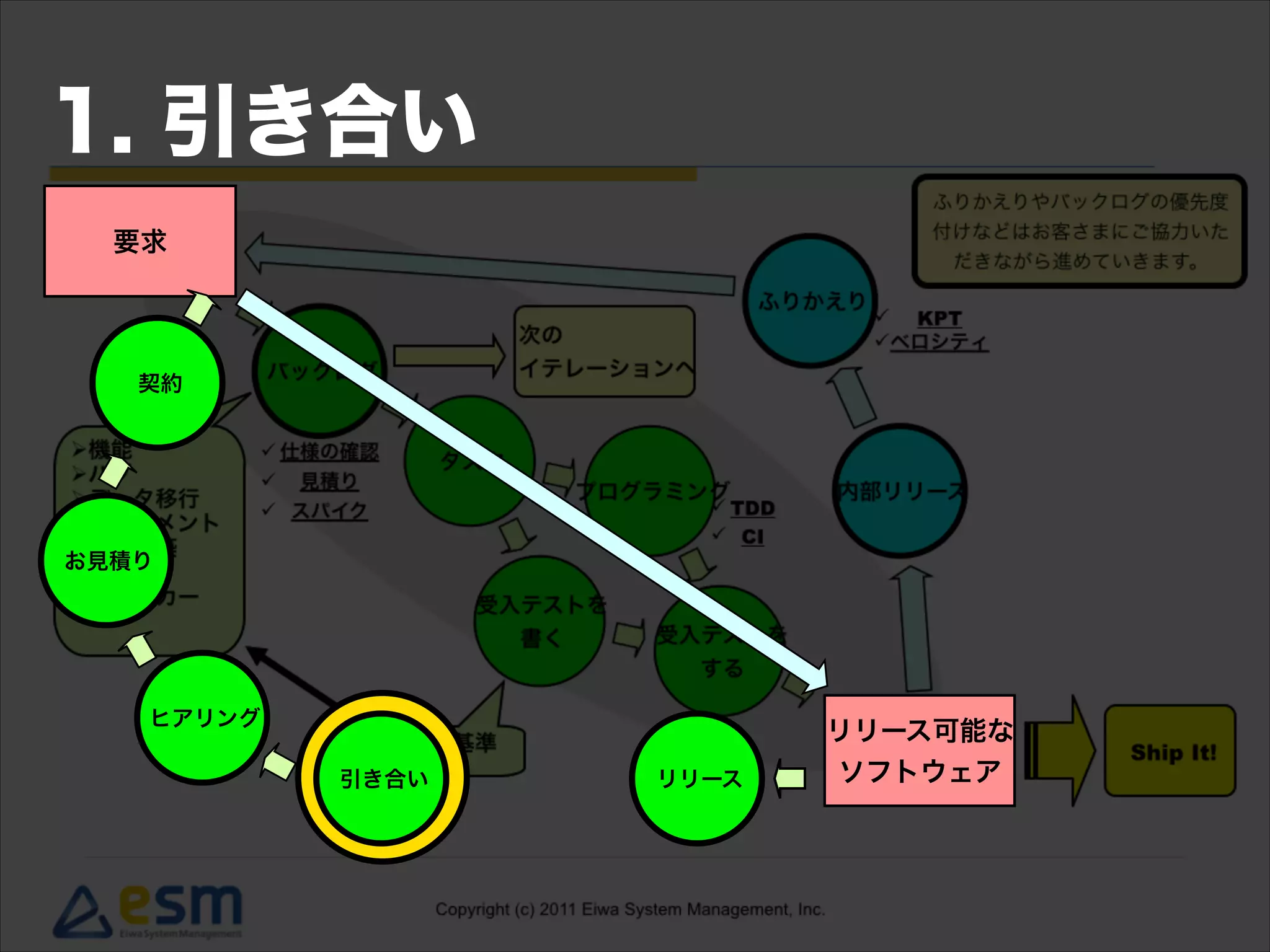 要求
リリース可能な
ソフトウェア引き合い リリース
ヒアリング
契約
お見積り
1. 引き合い
 