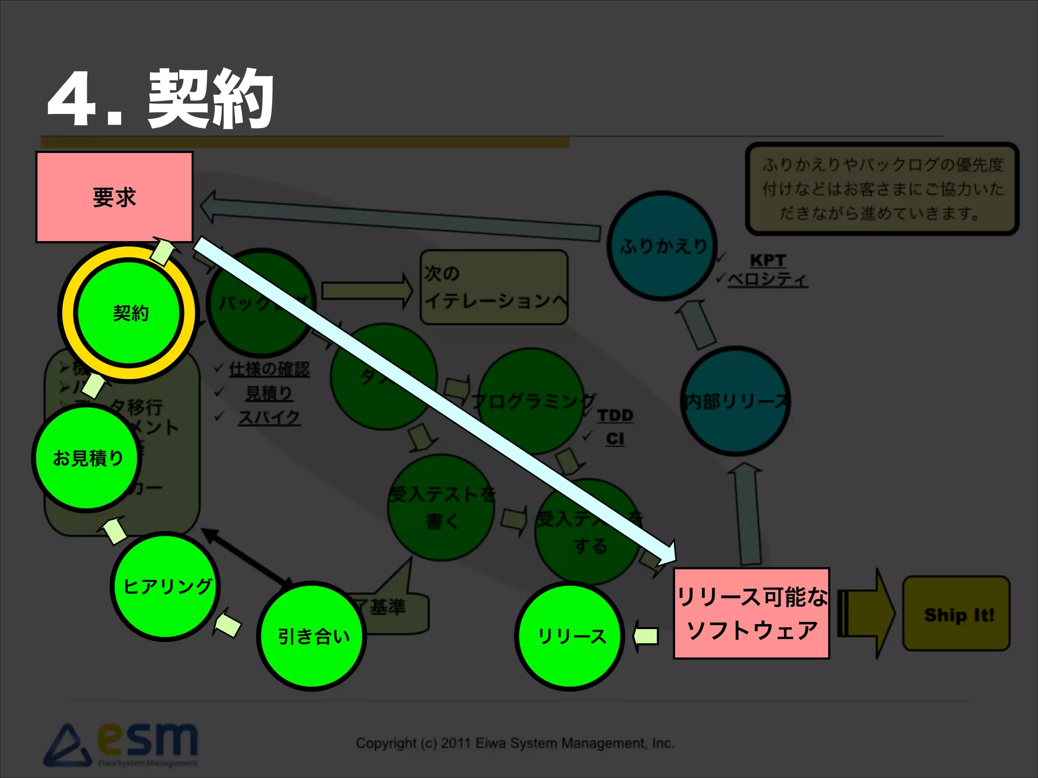要求
リリース可能な
ソフトウェア引き合い リリース
ヒアリング
契約
お見積り
４. 契約
 