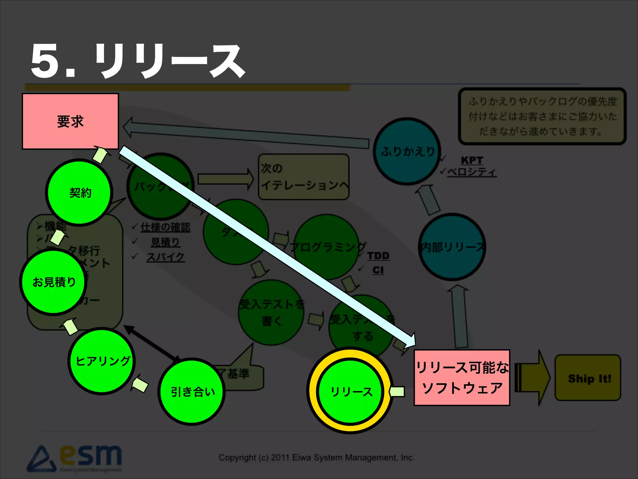 要求
リリース可能な
ソフトウェア引き合い リリース
ヒアリング
契約
お見積り
５. リリース
 