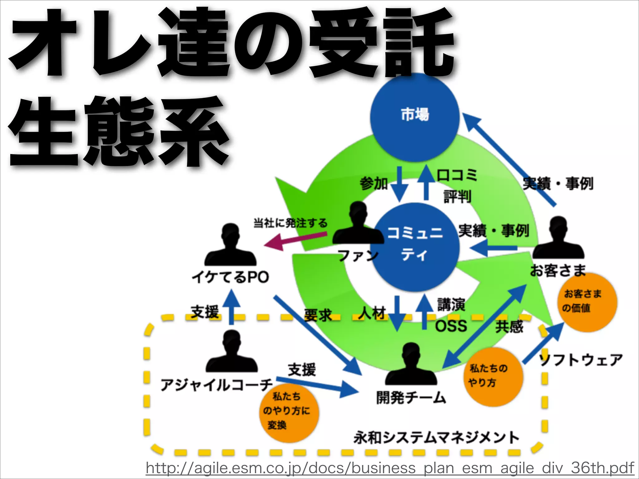 http://agile.esm.co.jp/docs/business_plan_esm_agile_div_36th.pdf
オレ達の受託
生態系
 