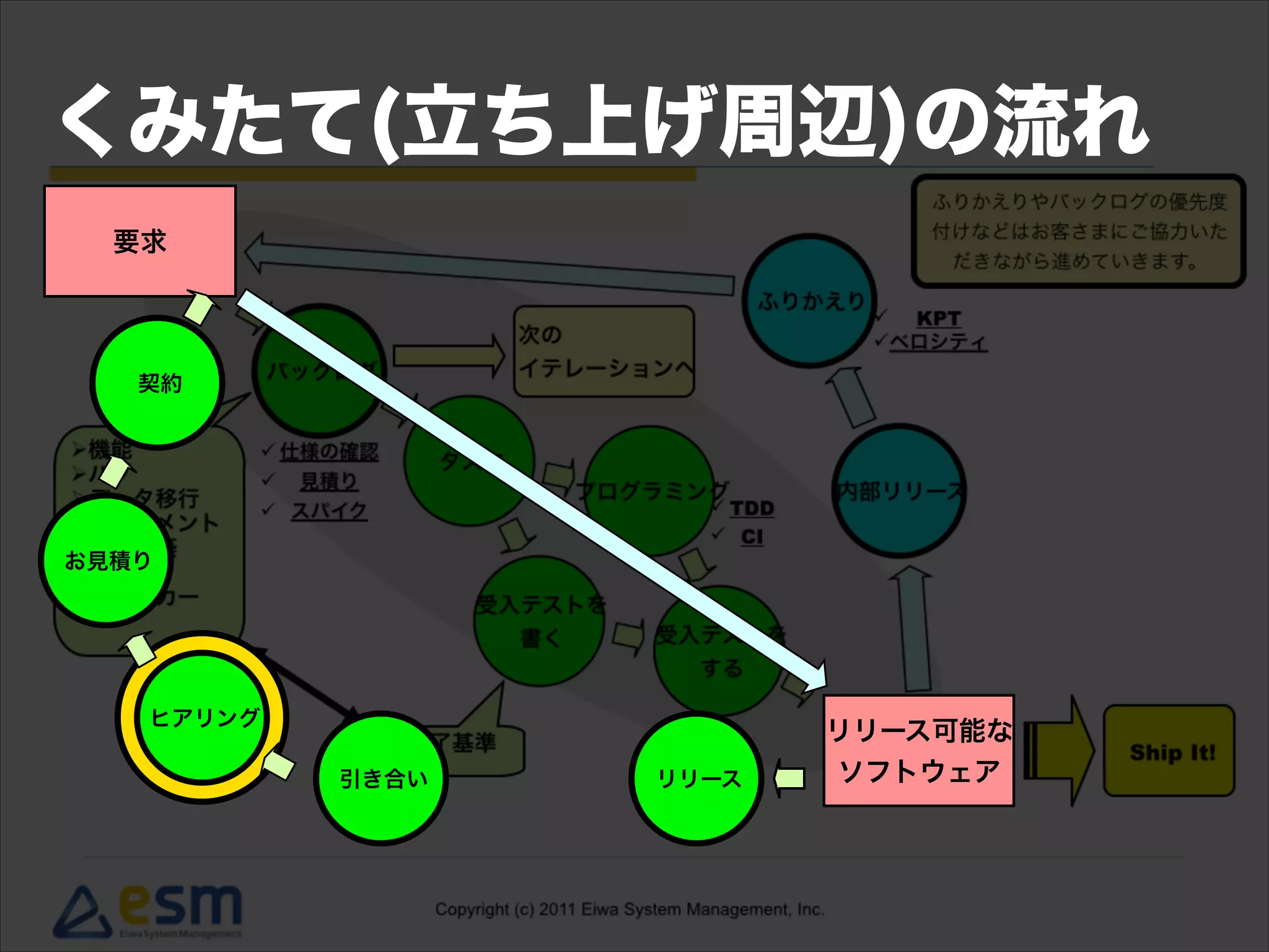 要求
リリース可能な
ソフトウェア引き合い リリース
ヒアリング
契約
お見積り
くみたて(立ち上げ周辺)の流れ
 