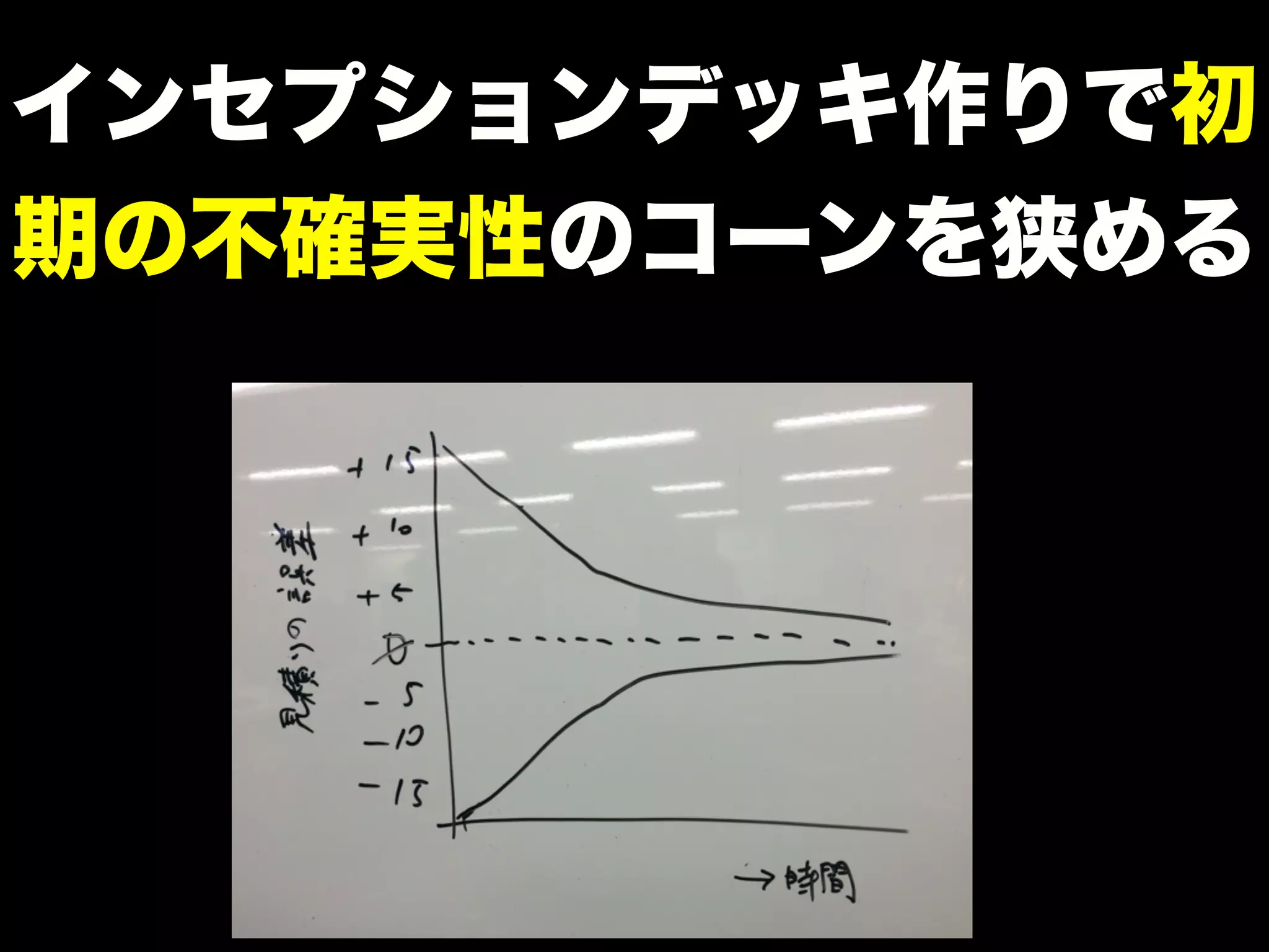 インセプションデッキ作りで初
期の不確実性のコーンを狭める
 