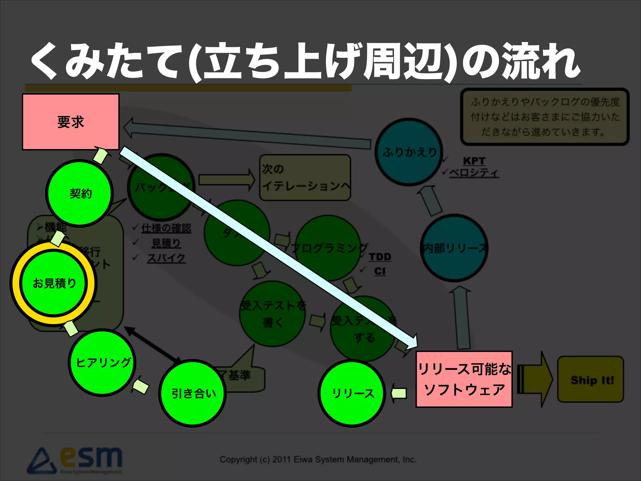 要求
リリース可能な
ソフトウェア引き合い リリース
ヒアリング
契約
お見積り
くみたて(立ち上げ周辺)の流れ
 