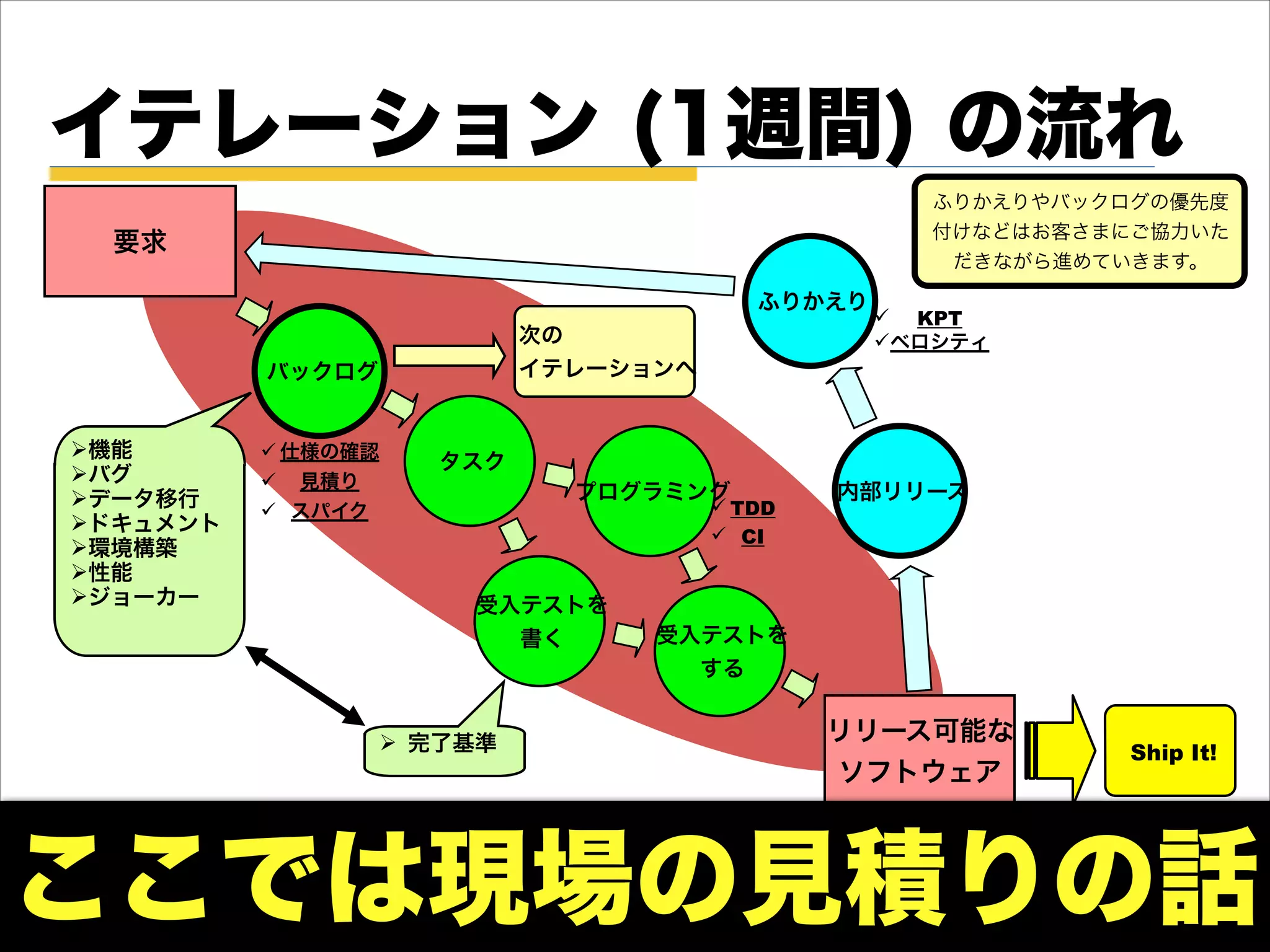 Copyright (c) 2011 Eiwa System Management, Inc.
イテレーション (1週間) の流れ
要求
リリース可能な
ソフトウェア
Ship It!
次の
イテレーションへ
内部リリース
ふりかえり
! KPT
!ベロシティ
バックログ
タスク
プログラミング
"機能
"バグ
"データ移行
"ドキュメント
"環境構築
"性能
"ジョーカー 受入テストを
書く 受入テストを
する
" 完了基準
! TDD
! CI
! 仕様の確認
! 見積り
! スパイク
ふりかえりやバックログの優先度
付けなどはお客さまにご協力いた
だきながら進めていきます。
ここでは現場の見積りの話
 