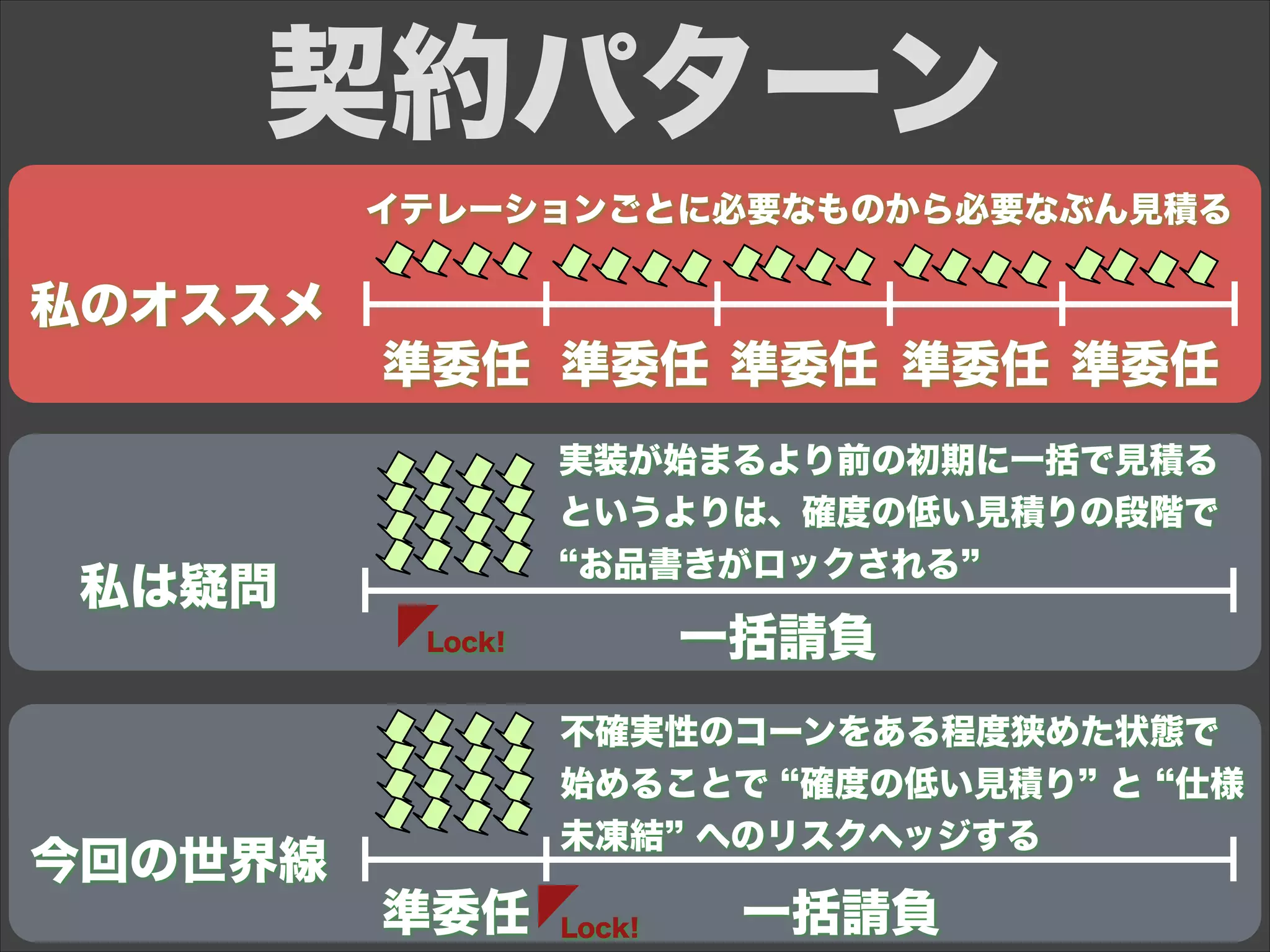 私は疑問
今回の世界線
準委任
一括請負
準委任 準委任 準委任 準委任
準委任 一括請負
契約パターン
イテレーションごとに必要なものから必要なぶん見積る
実装が始まるより前の初期に一括で見積る
というよりは、確度の低い見積りの段階で
お品書きがロックされる
不確実性のコーンをある程度狭めた状態で
始めることで 確度の低い見積り と 仕様
未凍結 へのリスクヘッジする
Lock!
Lock!
私のオススメ
 