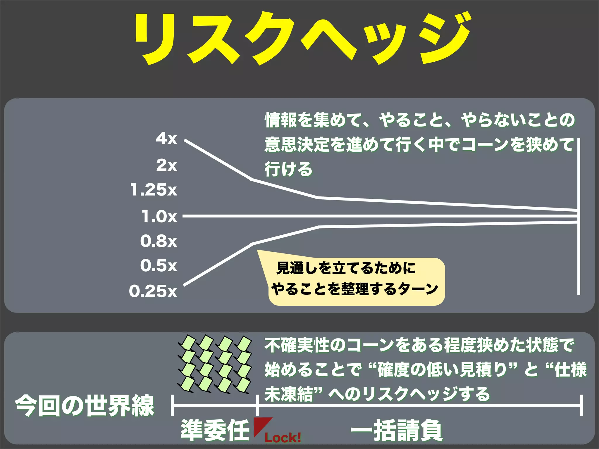 今回の世界線
準委任 一括請負
リスクヘッジ
不確実性のコーンをある程度狭めた状態で
始めることで 確度の低い見積り と 仕様
未凍結 へのリスクヘッジする
Lock!
0.25x
4x
2x
0.5x
1.0x
1.25x
0.8x
情報を集めて、やること、やらないことの
意思決定を進めて行く中でコーンを狭めて
行ける
見通しを立てるために
やることを整理するターン
 
