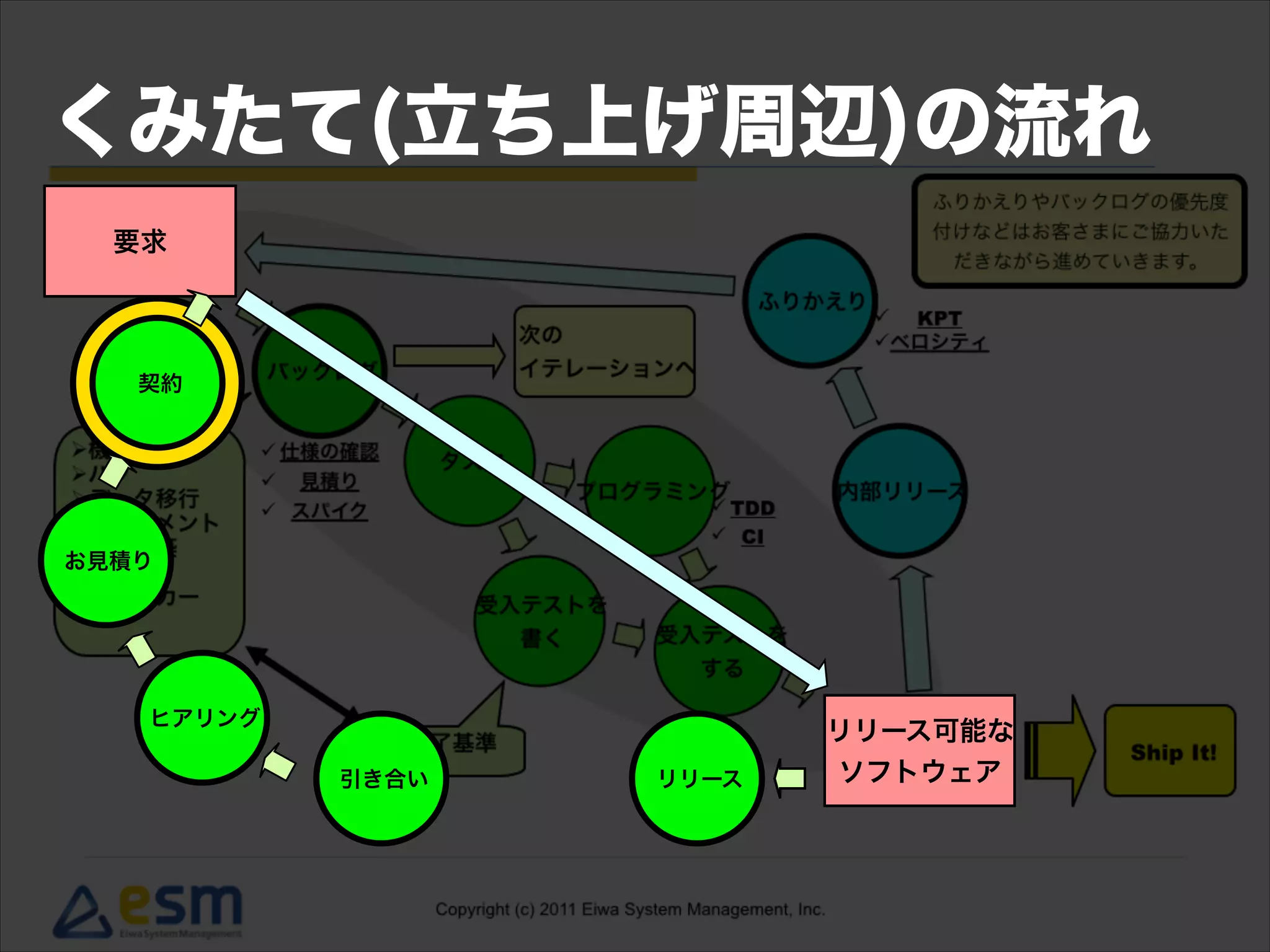 要求
リリース可能な
ソフトウェア引き合い リリース
ヒアリング
契約
お見積り
くみたて(立ち上げ周辺)の流れ
 