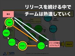 要求
リリース可能な
ソフトウェア引き合い リリース
ヒアリング
契約
お見積り
リリースを続ける中で
チームは熟達していく
 