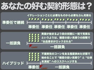 一括請負
ハイブリッド
準委任
一括請負
準委任 準委任 準委任 準委任
準委任 一括請負
あなたの好む契約形態は？
イテレーションごとに必要なものから必要なぶん見積る
実装が始まるより前の初期に一括で見積る
というよりは、確度の低い見積りの段階で
お品書きがロックされる
不確実性のコーンをある程度狭めた状態で
始めることで 確度の低い見積り と 仕様
未凍結 へのリスクヘッジする
Lock!
Lock!
準委任で継続
 