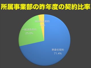 所属事業部の昨年度の契約比率
 