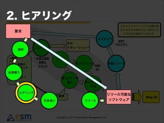 要求
リリース可能な
ソフトウェア引き合い リリース
ヒアリング
契約
お見積り
2. ヒアリング
 