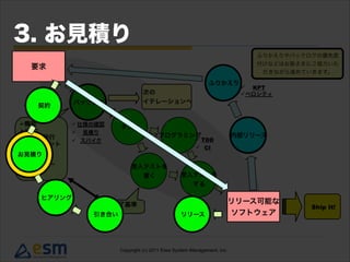 要求
リリース可能な
ソフトウェア引き合い リリース
ヒアリング
契約
お見積り
3. お見積り
 