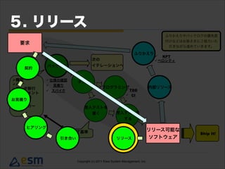 要求
リリース可能な
ソフトウェア引き合い リリース
ヒアリング
契約
お見積り
５. リリース
 