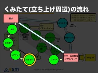 要求
リリース可能な
ソフトウェア引き合い リリース
ヒアリング
契約
お見積り
くみたて(立ち上げ周辺)の流れ
 