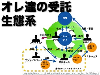 http://agile.esm.co.jp/docs/business_plan_esm_agile_div_36th.pdf
オレ達の受託
生態系
 