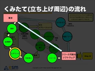 要求
リリース可能な
ソフトウェア引き合い リリース
ヒアリング
契約
お見積り
くみたて(立ち上げ周辺)の流れ
 