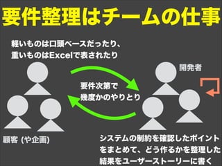 要件整理はチームの仕事
軽いものは口頭ベースだったり、
重いものはExcelで表されたり
要件次第で
幾度かのやりとり
システムの制約を確認したポイント
をまとめて、どう作るかを整理した
結果をユーザーストーリーに書く
開発者
顧客 (や企画)
 