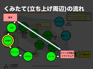 要求
リリース可能な
ソフトウェア引き合い リリース
ヒアリング
契約
お見積り
くみたて(立ち上げ周辺)の流れ
 