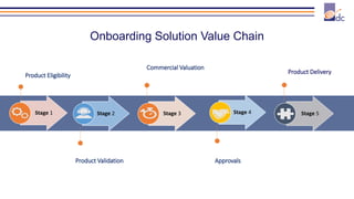 Onboarding Solution Value Chain
Stage 4Stage 3 Stage 5Stage 1 Stage 2
Product Eligibility
Commercial Valuation
Product Delivery
Product Validation Approvals
 