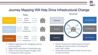 Journey Mapping Will Help Drive Infrastructural Change
Line of Business
People
Process
Infrastructure
Line of Business
People
Process
Infrastructure
Line of Business
People
Process
Infrastructure
Marketing
Corporate
Operations
Line of Business
Line of Business
Line of Business
Today Tomorrow
• Different applications for managing customer
communications
• Digital often hardcoded in mobile/web apps
• Costly or time-consuming to manage / scale
• IT involvement often required
• Shared infrastructure replacing point solutions.
Manages all communication, including print,
email, web, mobile
• Interactive communications allow business users
to have full control
 